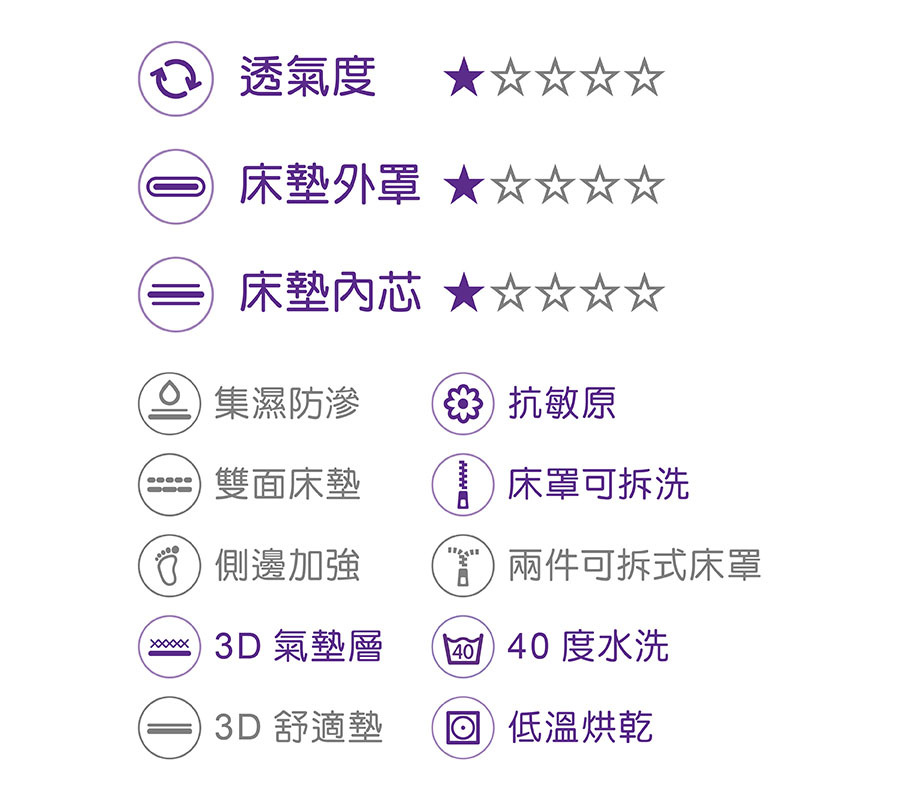 透氣度床墊外罩 ★☆床墊芯 ★☆☆☆☆集濕防滲雙面床墊 抗敏原床罩可拆洗側邊加強兩件可拆式床罩 3D 氣墊層40度水洗3D 舒適墊 低溫烘乾