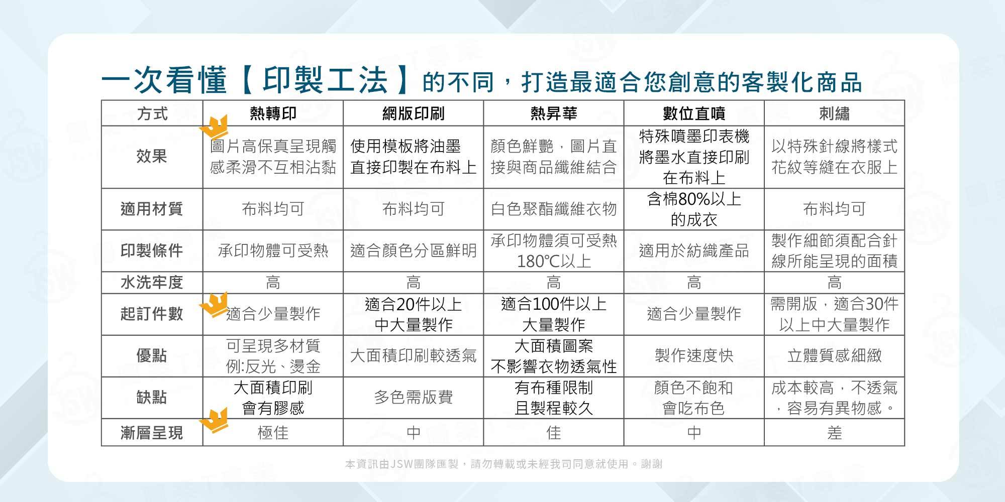 印刷工法,熱轉印,網版印刷,熱昇華,數位直噴,刺繡,彩色膠印,圖片轉印,反光,燙金,燙鑽,植絨,購物袋,素T,純棉,T恤推薦,台北印衣服,印衣服,台北印T恤,印T恤,團體服,印圖案,少量代印,棒球帽,潮帽,克制衣服,客製化衣服,客製衣服,推薦印衣服