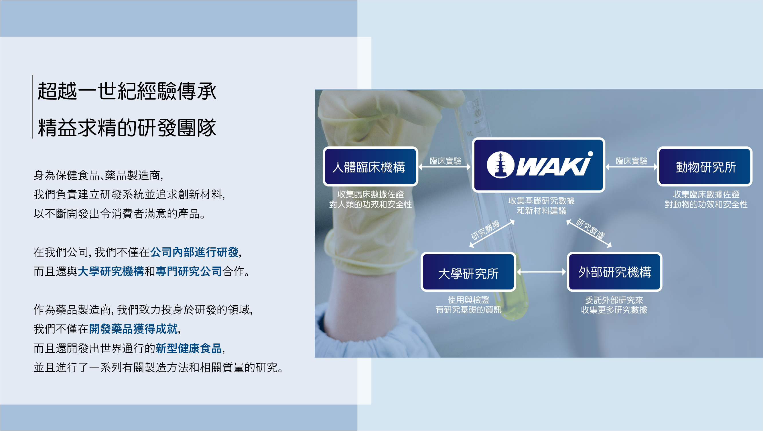 WAKI超越一世紀經驗傳承    精益求精的研發團隊與知名京都大學和宮崎大學研究機構合作，投身於研發的領域，在開發藥品、保健食品獲得成就，並且開發出世界通行的新型健康食品。