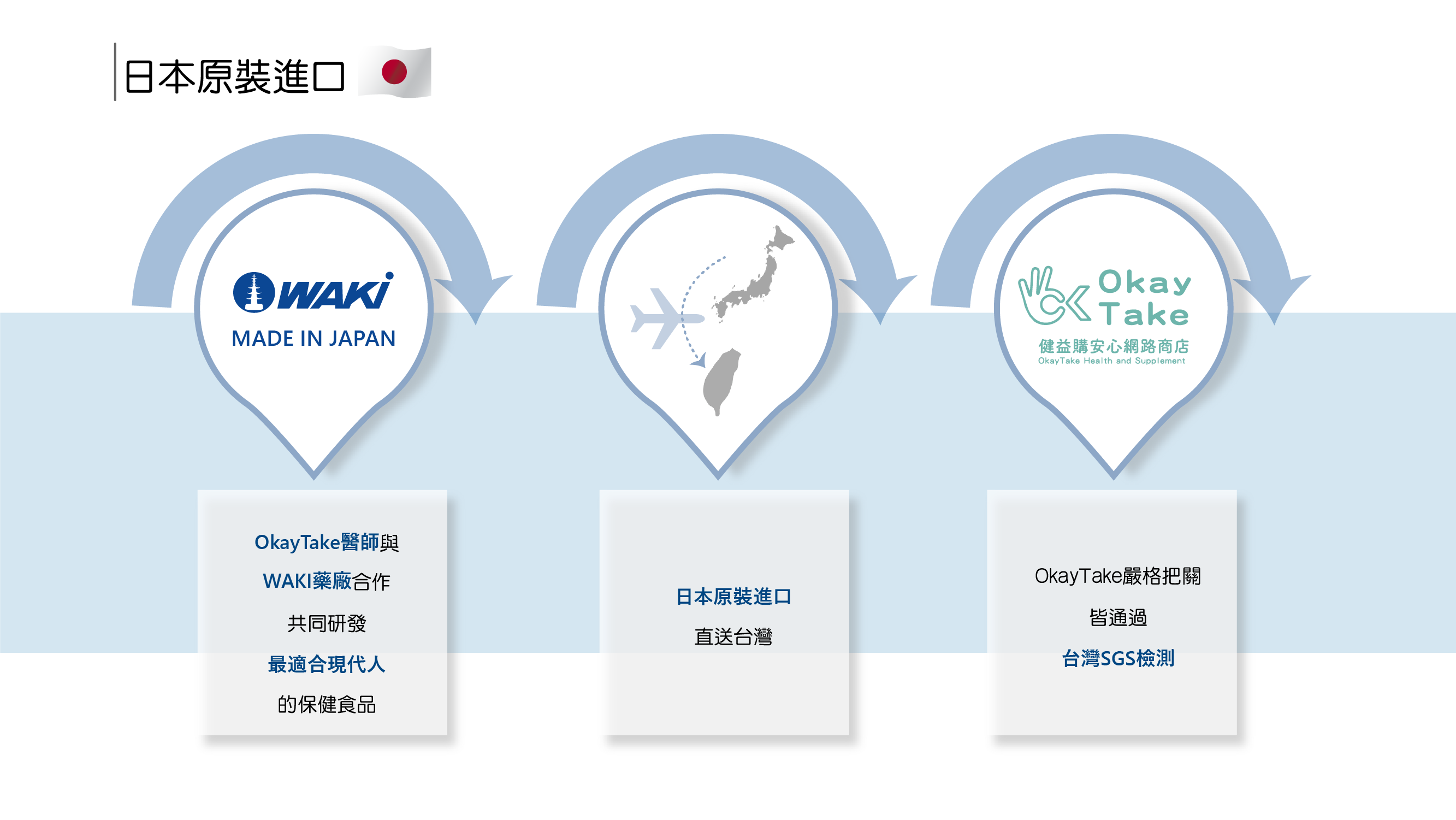 OkayTake醫師與 WAKI藥廠合作 共同研發 最適合現代人 的保健食品  日本原裝進口 直送台灣消費者手中  OkayTake嚴格把關 皆通過 台灣SGS檢測