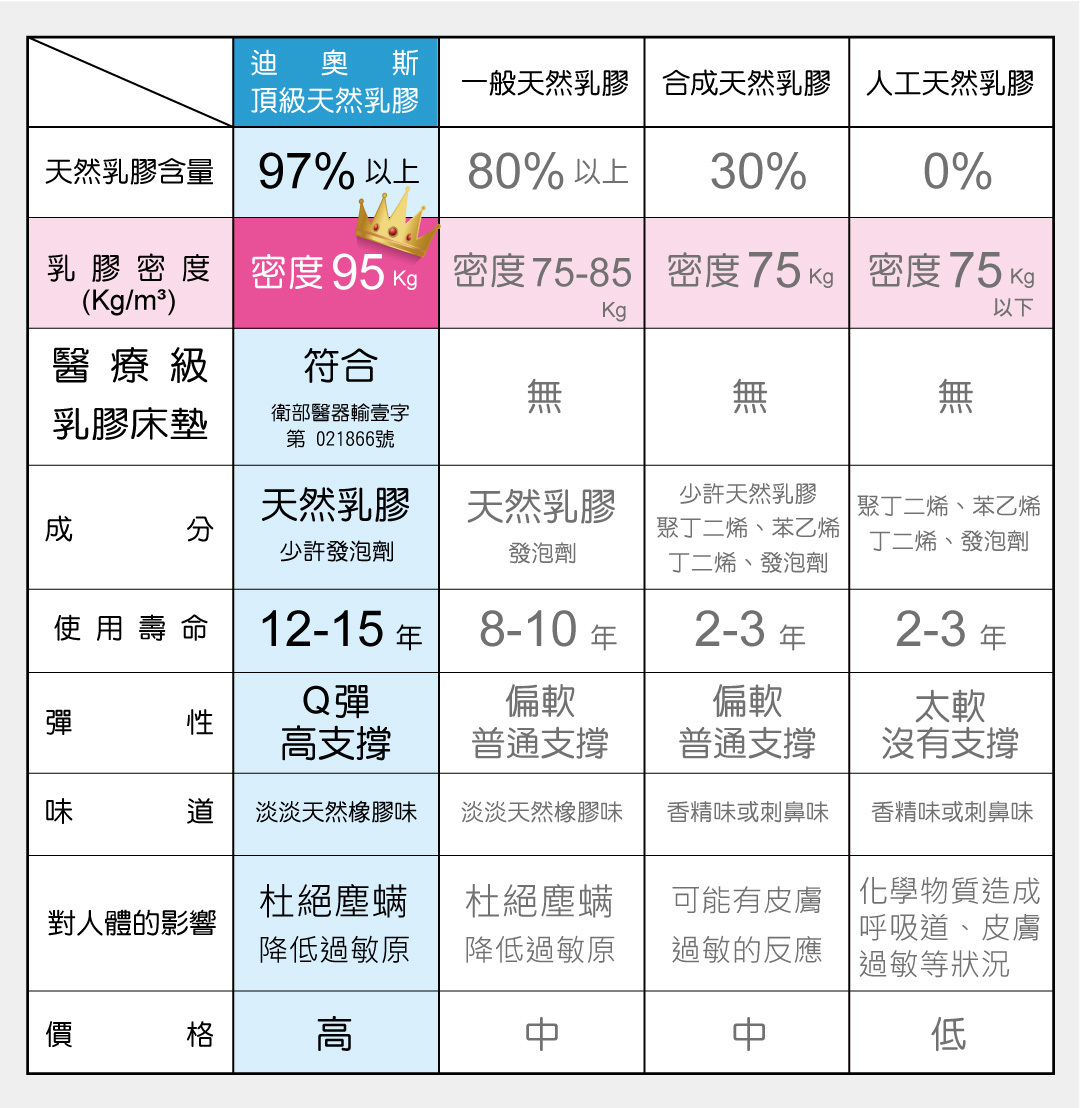 密度95乳膠床墊,高密度乳膠,乳膠床墊,床墊,天然乳膠床墊,天然乳膠枕
