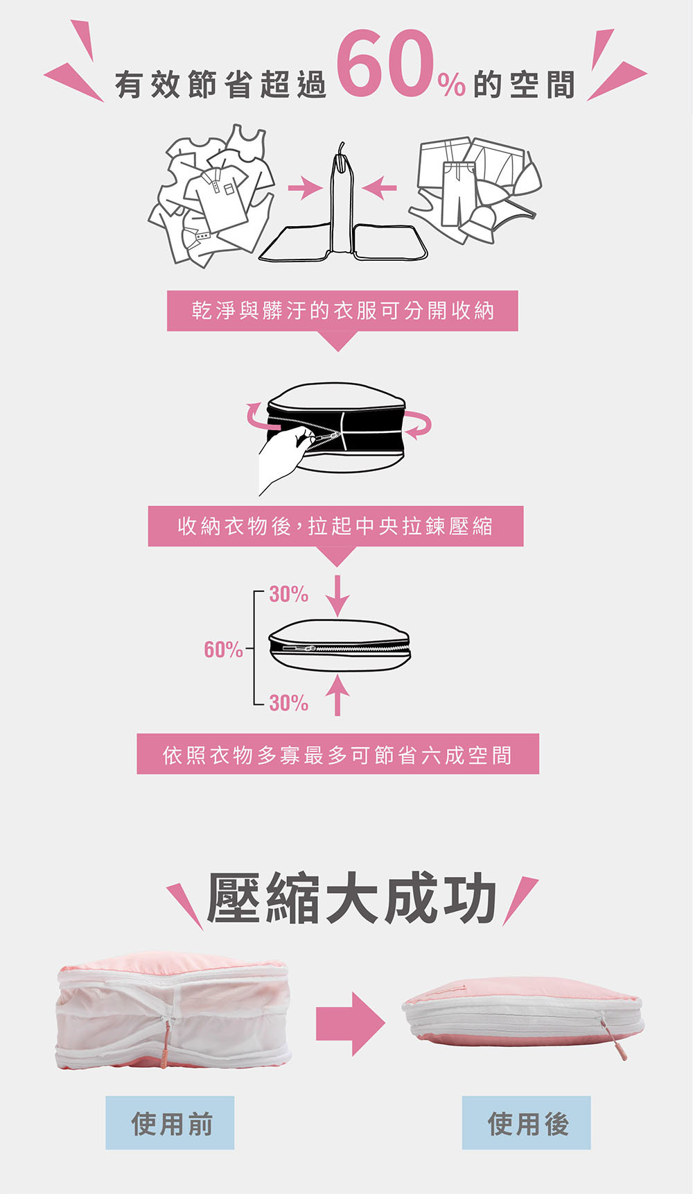 有效節省超過60%的空間，乾淨和髒汙的衣服也可以有效分隔，不會弄髒