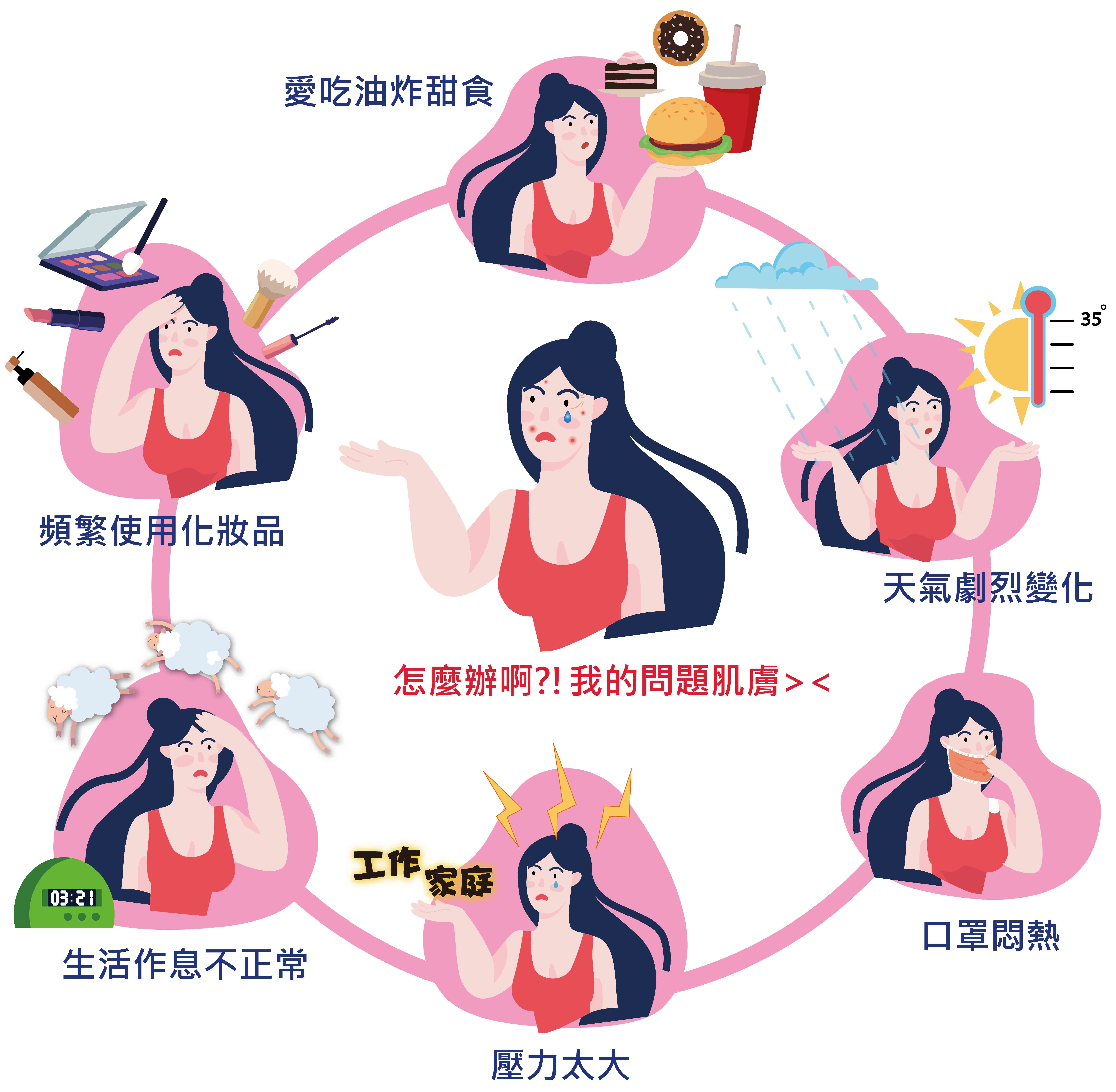 美·神靡 Goddess15頂級胎盤素極光美面膜_造成肌膚負擔的生活日常