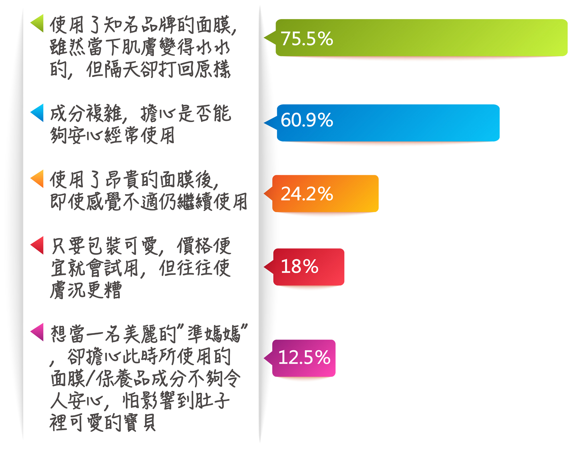 美·神靡 Goddess15頂級胎盤素極光美面膜_使用面膜常見困擾問卷結果