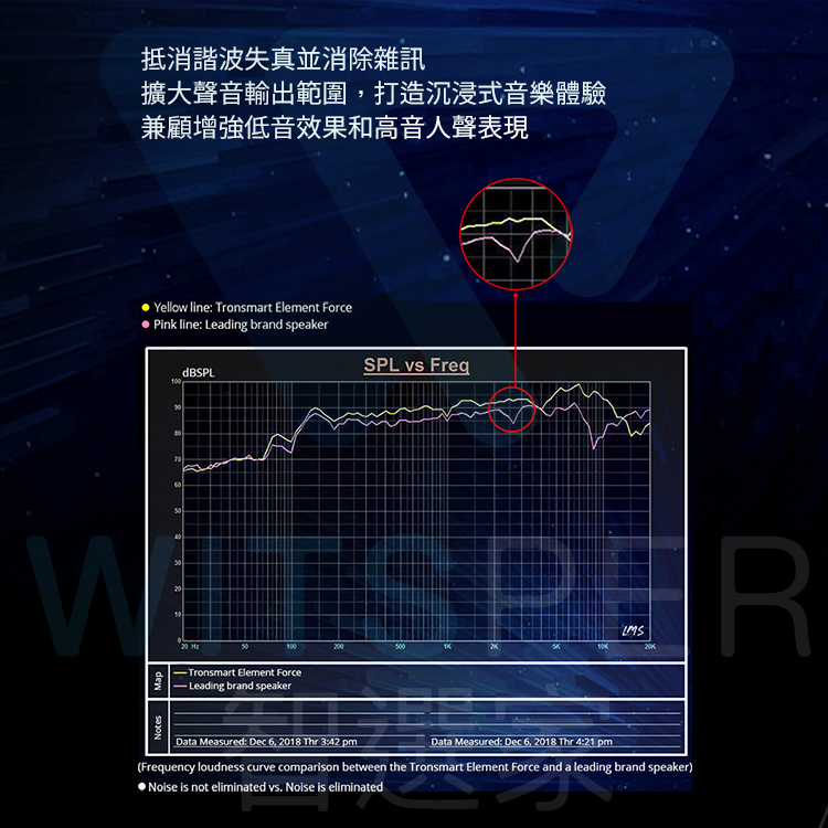 抵消諧波失真並消除擴大聲音輸出範圍打造沉浸式音樂體驗兼顧增強低音效果和高音人聲表現Yellow line Tronsmart Element ForcePink line: Leading brand speakerdBSPLSPL vs Freq 50500Tronsmart Element ForceLeading brand speakerData Measured: Dec 6 2018 Thr 3:42 pmData Measured: Dec 6, 2018 Thr 4:21 pmFrequency loudness curve comparison between the Tronsmart Element Force and a leading brand speaker)Noise is not eliminated vs. Noise is eliminated