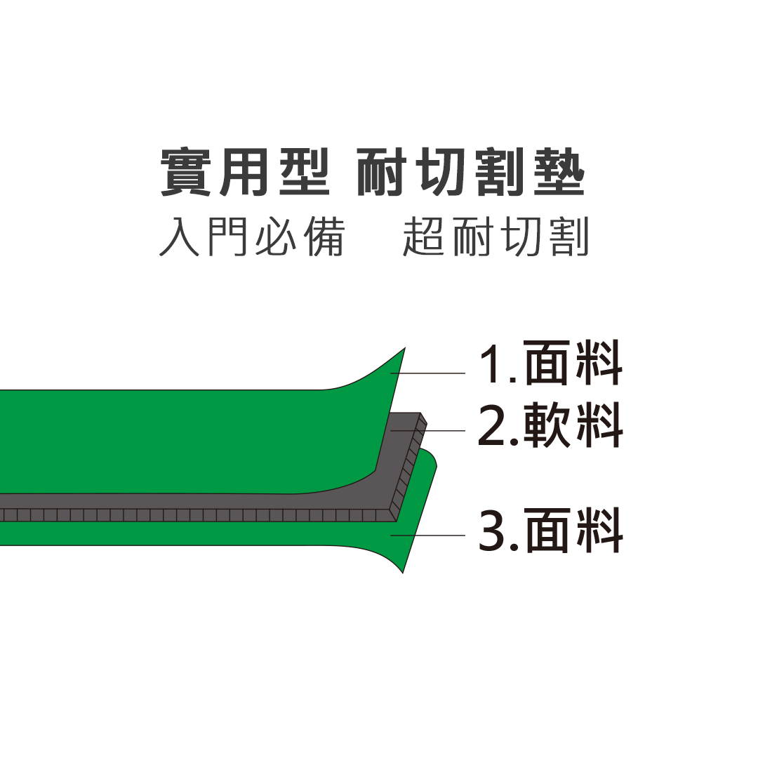 【A1實用型三層耐切割墊】 雙版面設計  台灣製墊板