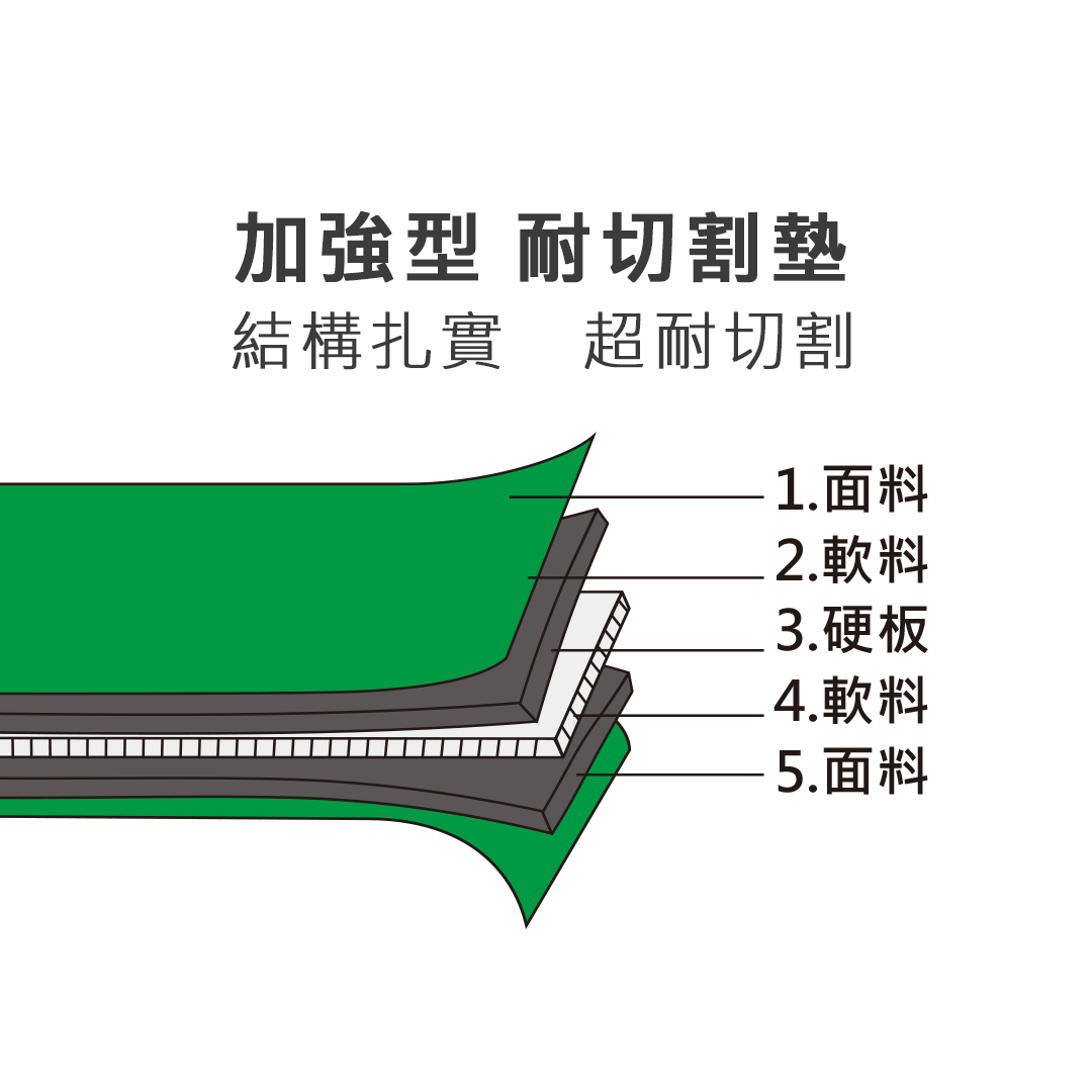 【A1加強型五層耐切割墊】 雙版面設計 台灣製墊板