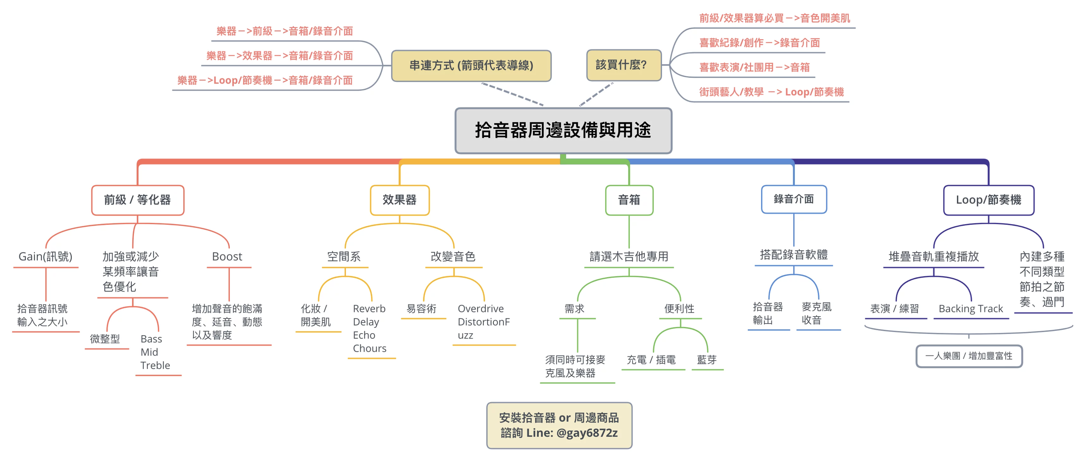 拾音器周邊器材與用途