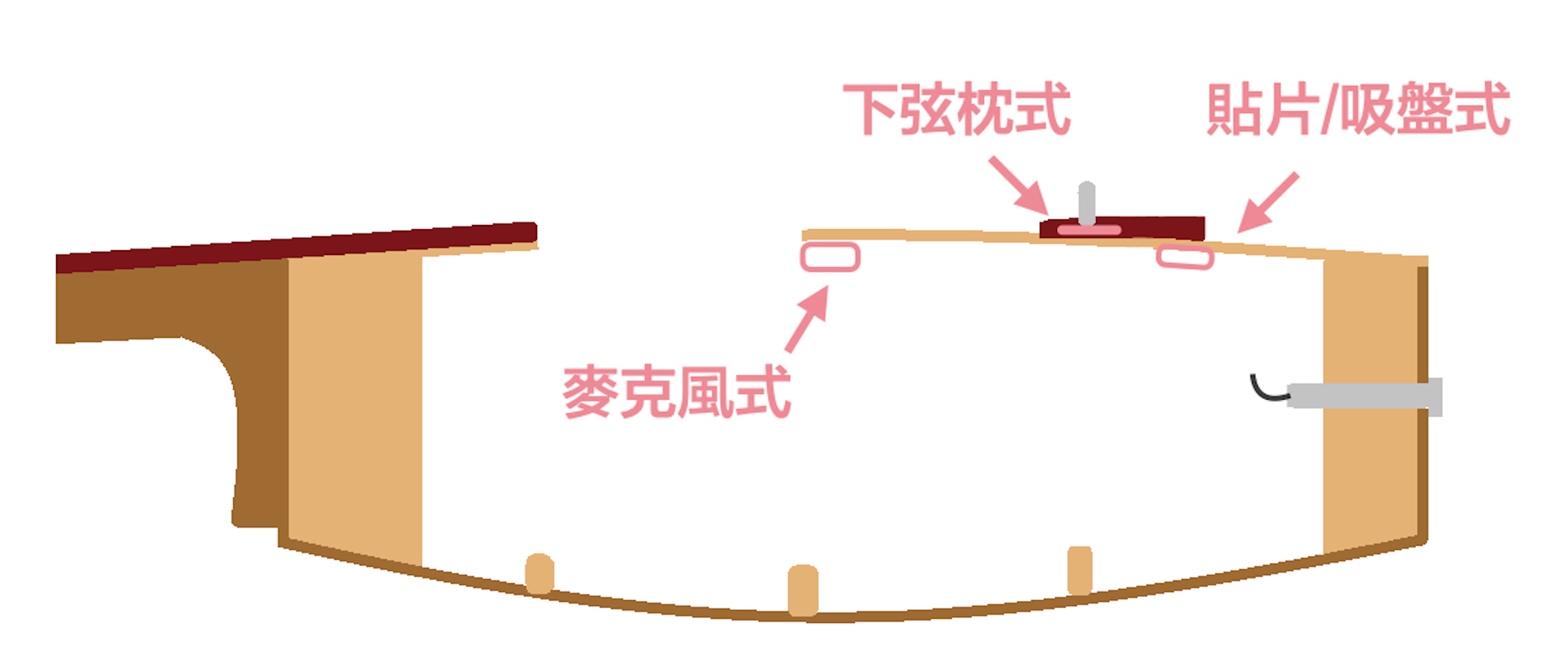 烏克麗麗拾音器收音方式