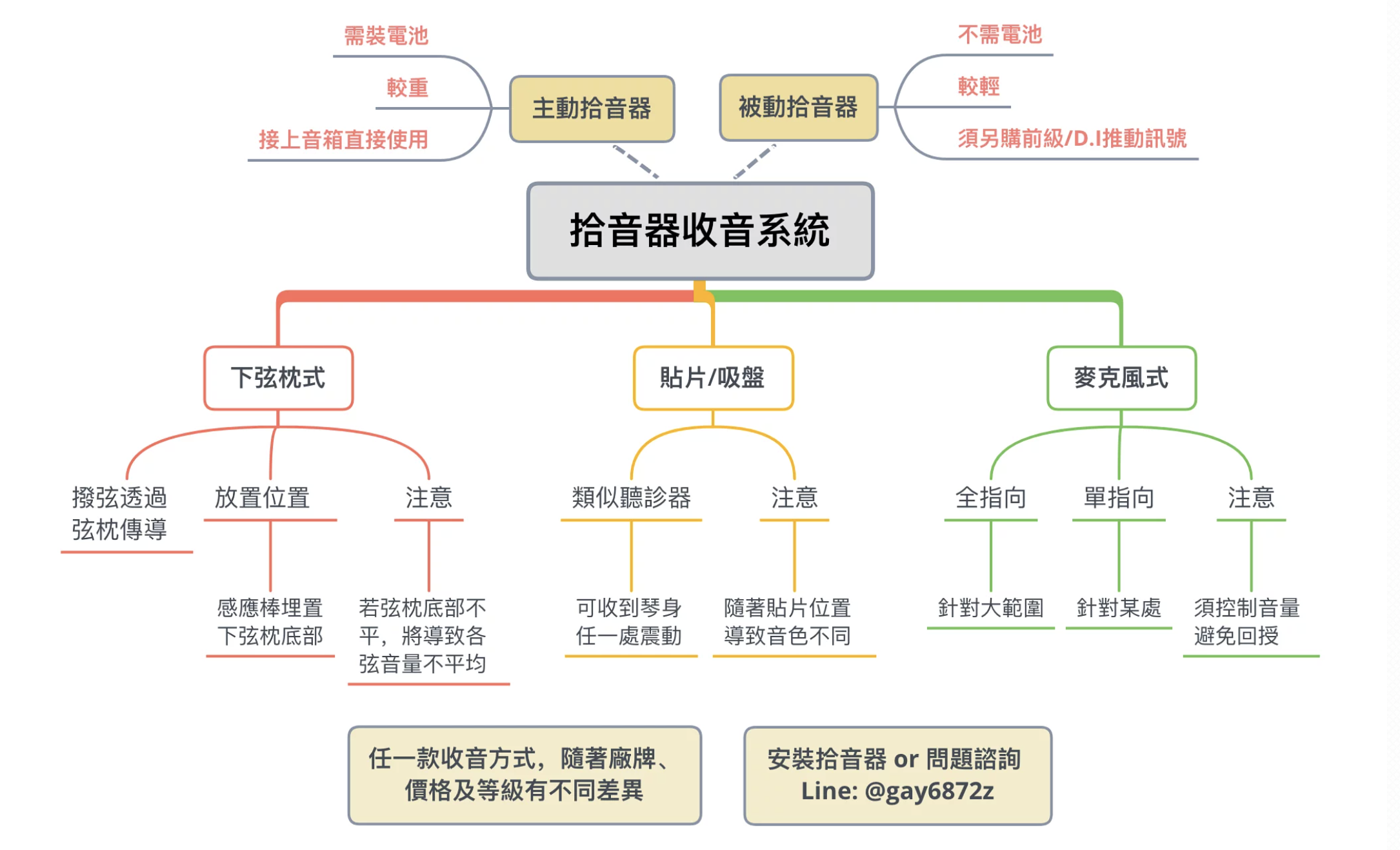 烏克麗麗收音方式