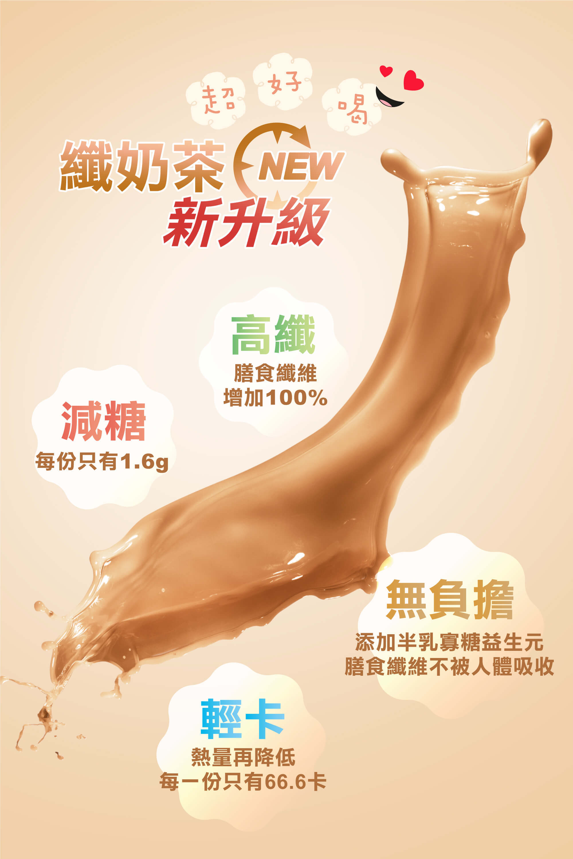 益生元纖奶茶高膳食纖維、減糖每份只有1.6克、輕卡熱量再降低每份只有66.6卡 纖奶茶新升級高纖、減糖、無負擔