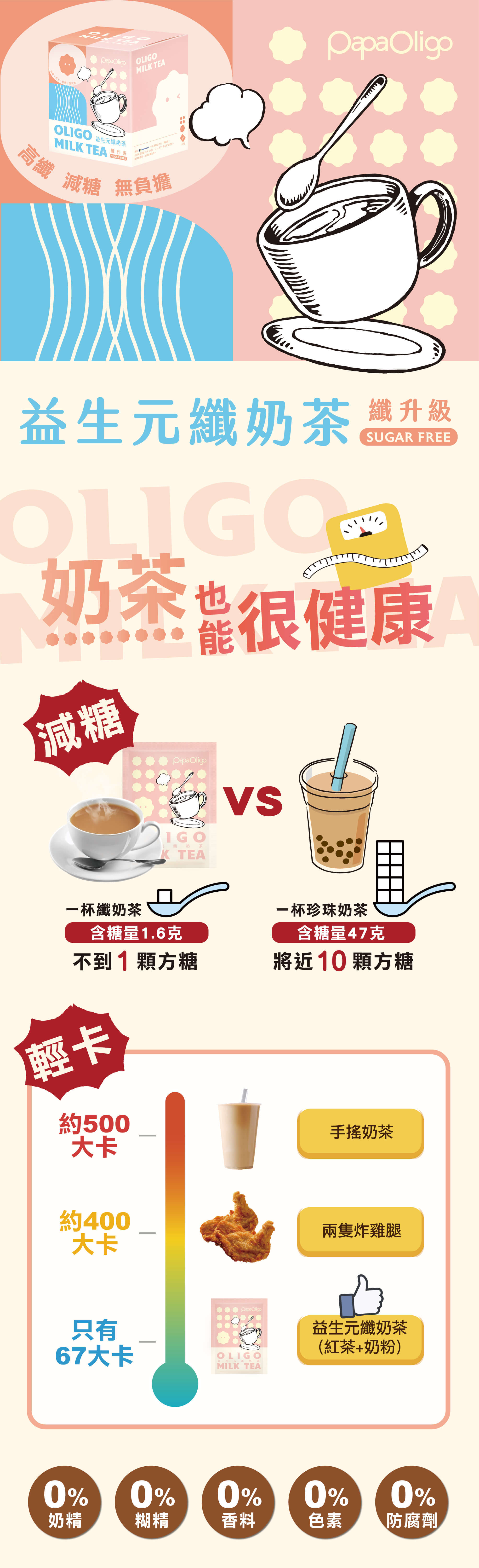 益生元纖奶茶含糖量1.6克不到一顆方糖、超輕卡66.7大卡,0%奶精、0%糊精、0%香料、0%色素、0%防腐劑 纖升級益生元纖奶茶,讓奶茶也能很健康