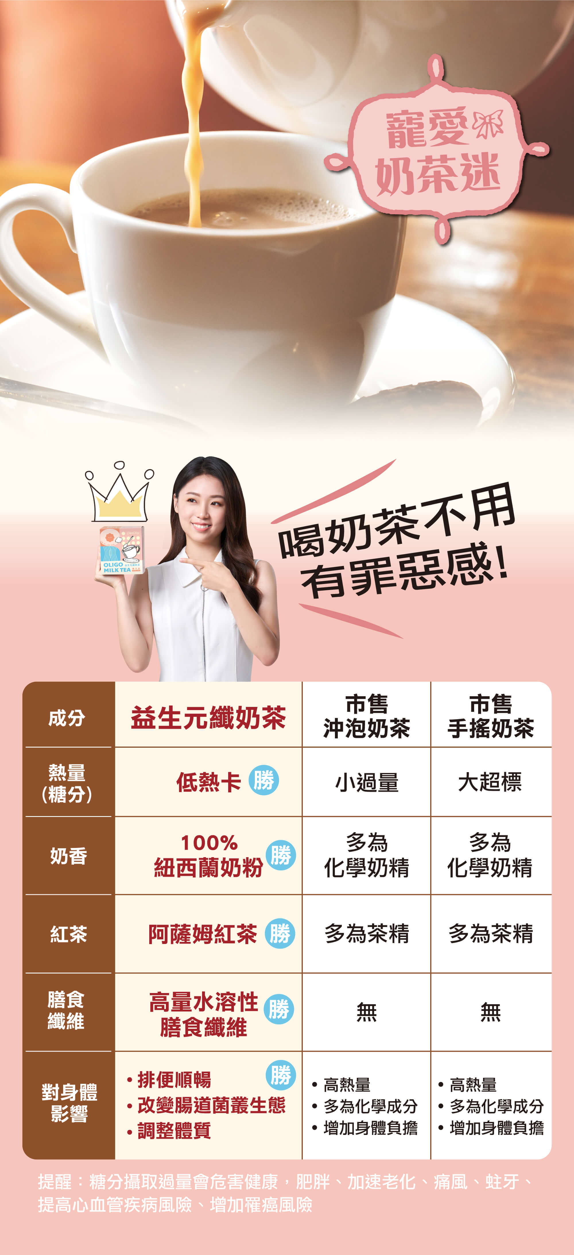 益生元纖奶茶跟市售奶茶比較表:低熱卡、100%紐西蘭奶粉、阿薩姆紅茶、高水溶性膳食纖維,能使排便順暢、改變腸道菌叢生態、調整體質。提醒:糖份攝取過量會危害健康,肥胖、加速老化、痛風、蛀牙、提高新雪管疾病風險、增加罹癌風險。 寵愛奶茶迷,喝奶茶不用有罪惡感。跟市售奶茶比較益生元纖奶茶:低熱卡、100%紐西蘭奶粉、阿薩姆紅茶、高水溶性膳食纖維,能使排便順暢、改變腸道菌叢生態、調整體質