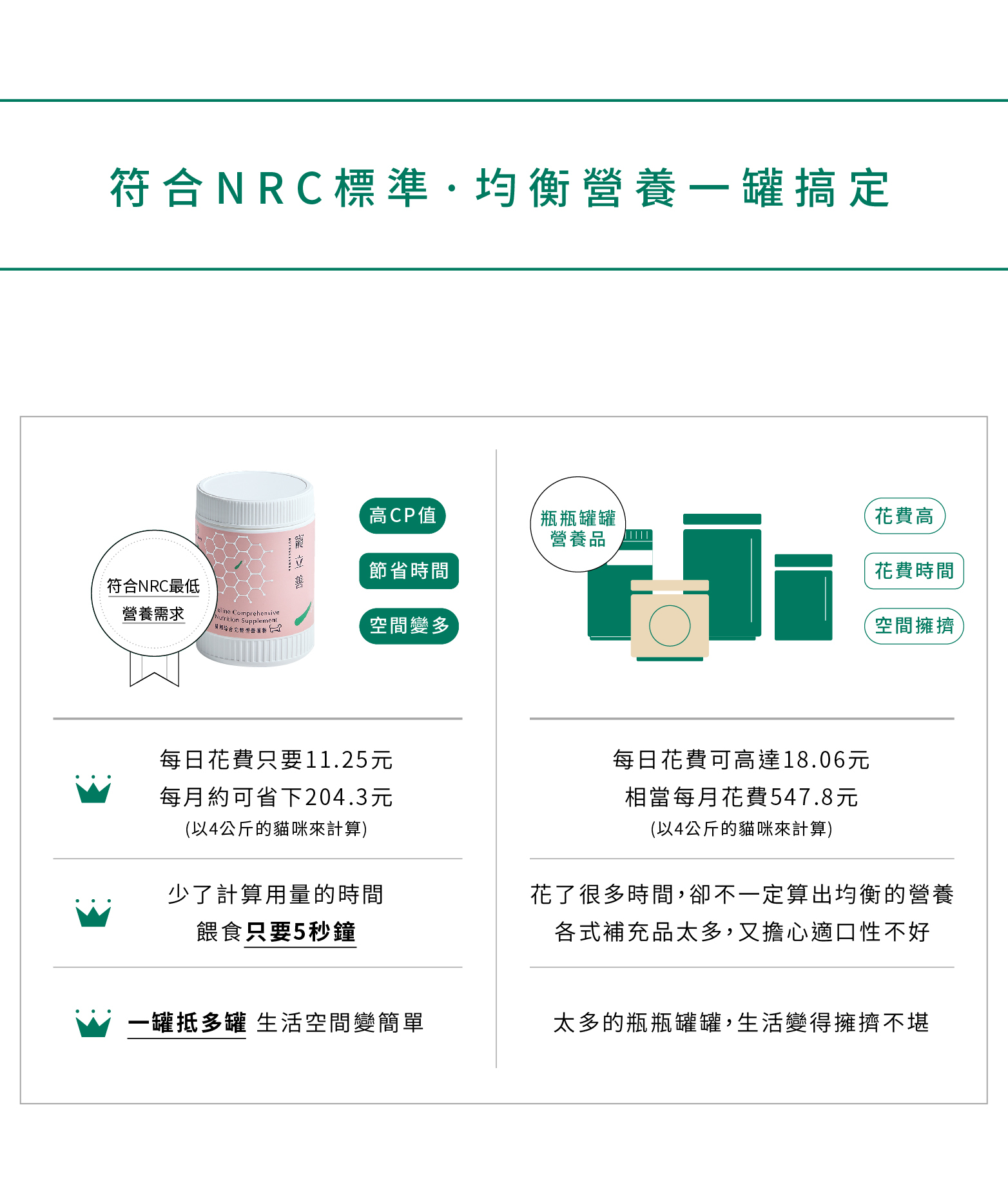 貓營養品貓咪綜合營養粉包含維他命、礦物質、鈣、牛磺酸、離胺酸、褐藻等營養素，每天只要銅板價，CP值非常高。