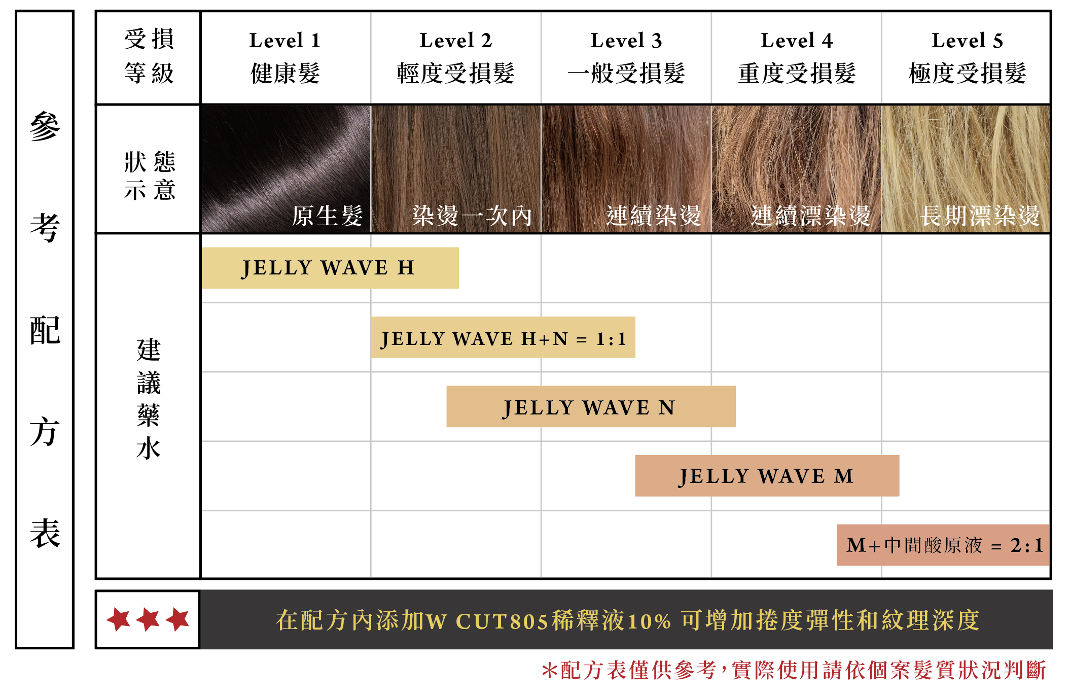 亞壽特植物精華燙參考配方表