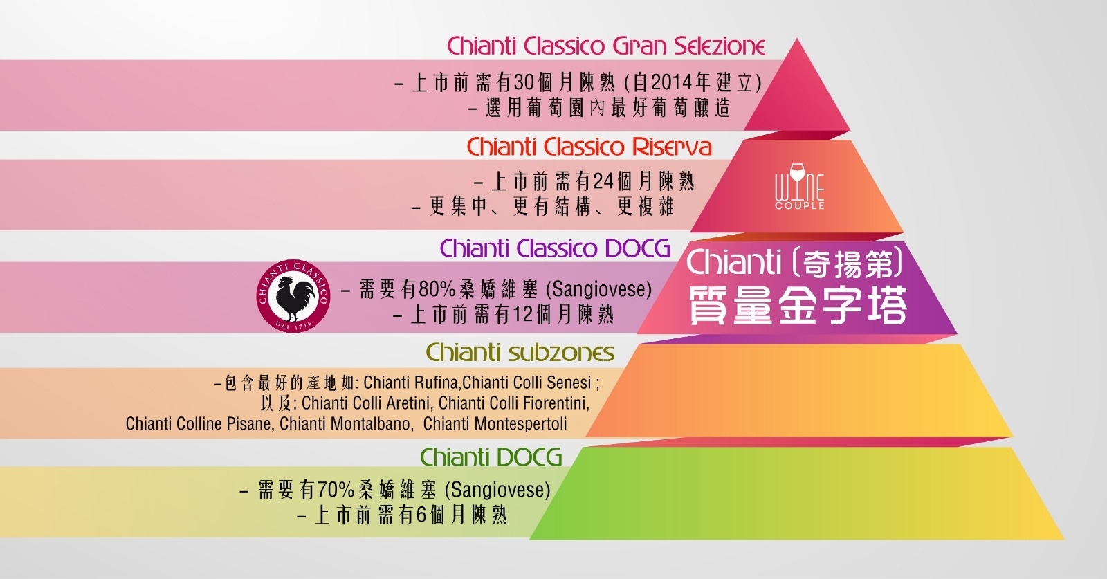 Chianti Classico 質量金字塔