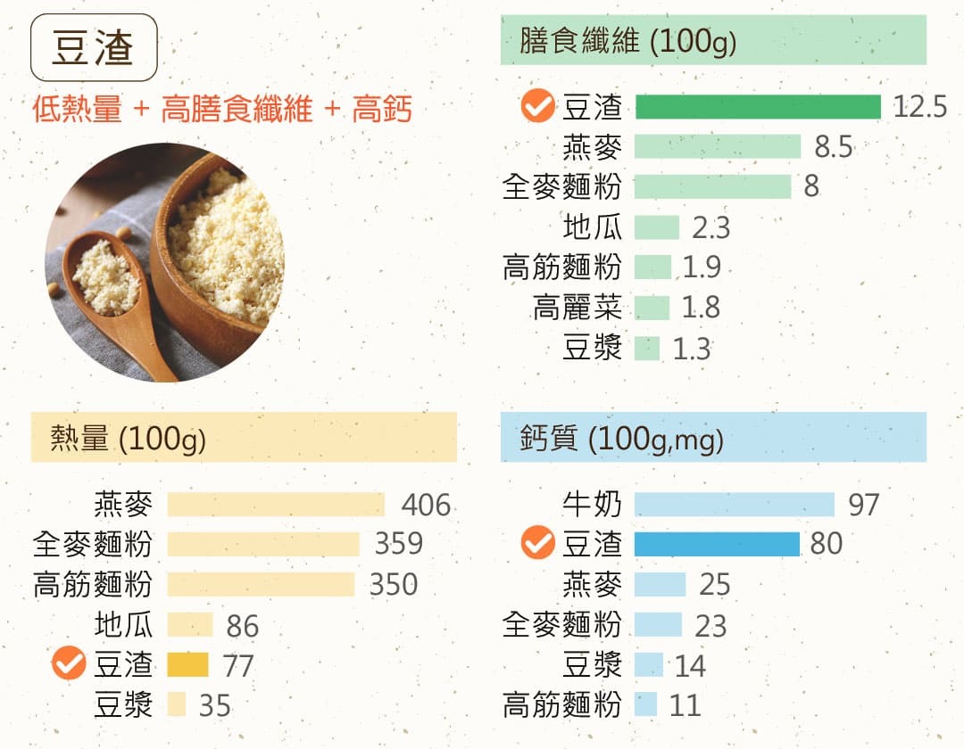 豆渣的營養價值相當高，不僅熱量低、低脂肪，還有豐富的膳食纖維，而豆渣所含的鈣質更是豆漿的5倍！