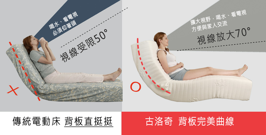 德國古洛奇電動床官網首頁圖15<img src="角度對比-官網大圖-老外-1080x550簡式.jpg" alt="主動5段關節的優勢對比">