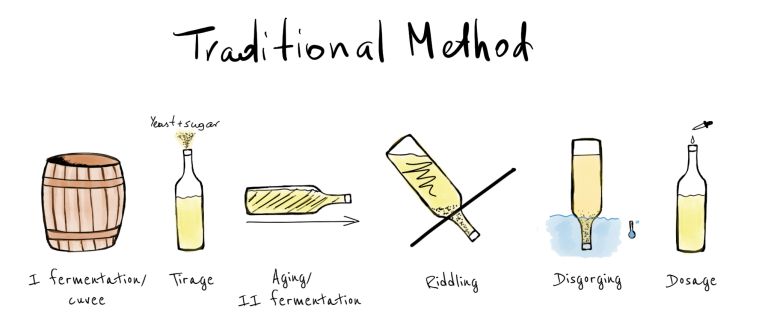 Champagne,Cava,Franciacorta,Traditional method,Cremant,香檳,氣泡酒,傳統法氣泡酒,香檳法,法國,意大利,西班牙,葡萄酒