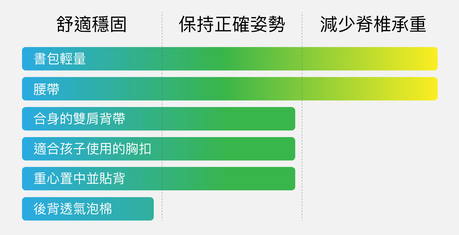 護脊書包的原理