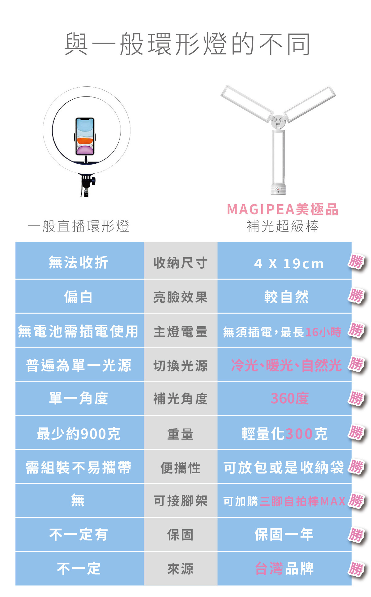 與一般環形燈的不同