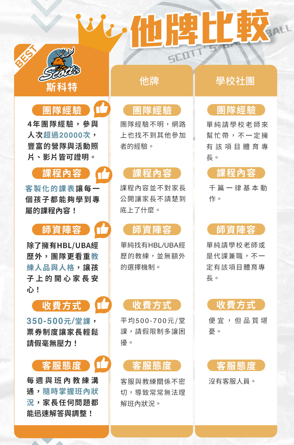夏令營, 籃球營, 2020夏令營, 兒童營隊, 冬令營, 籃球營隊, 籃球教學, 籃球課程, 運動課程, 運動營隊, 體育營隊, 家庭活動, 體育, 斯科特運動團隊, 斯科特