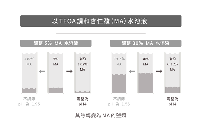 ”杏仁酸用法不是只有1種!應該用新思維來作煥膚保養
