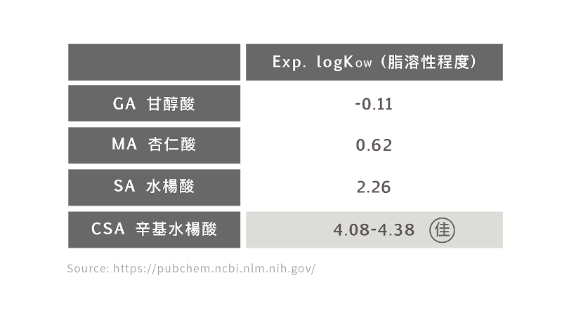 ”杏仁酸用法不是只有1種!應該用新思維來作煥膚保養