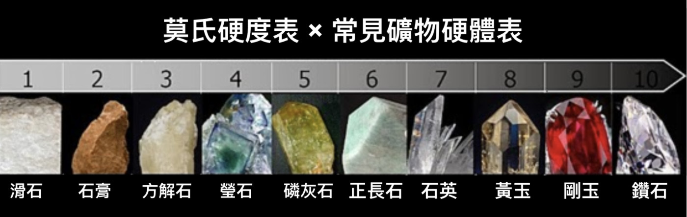 莫氏硬度表，標明礦石的堅硬程度，翡翠玉石落在6-7級之間。