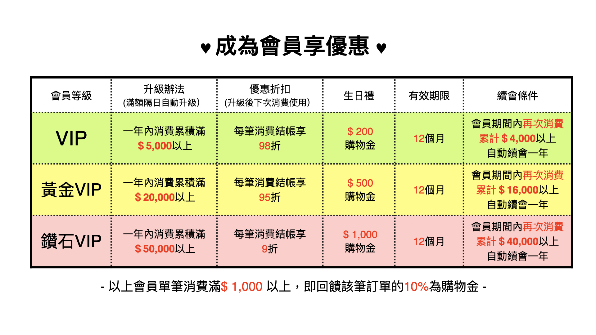 商城會員的優惠方案