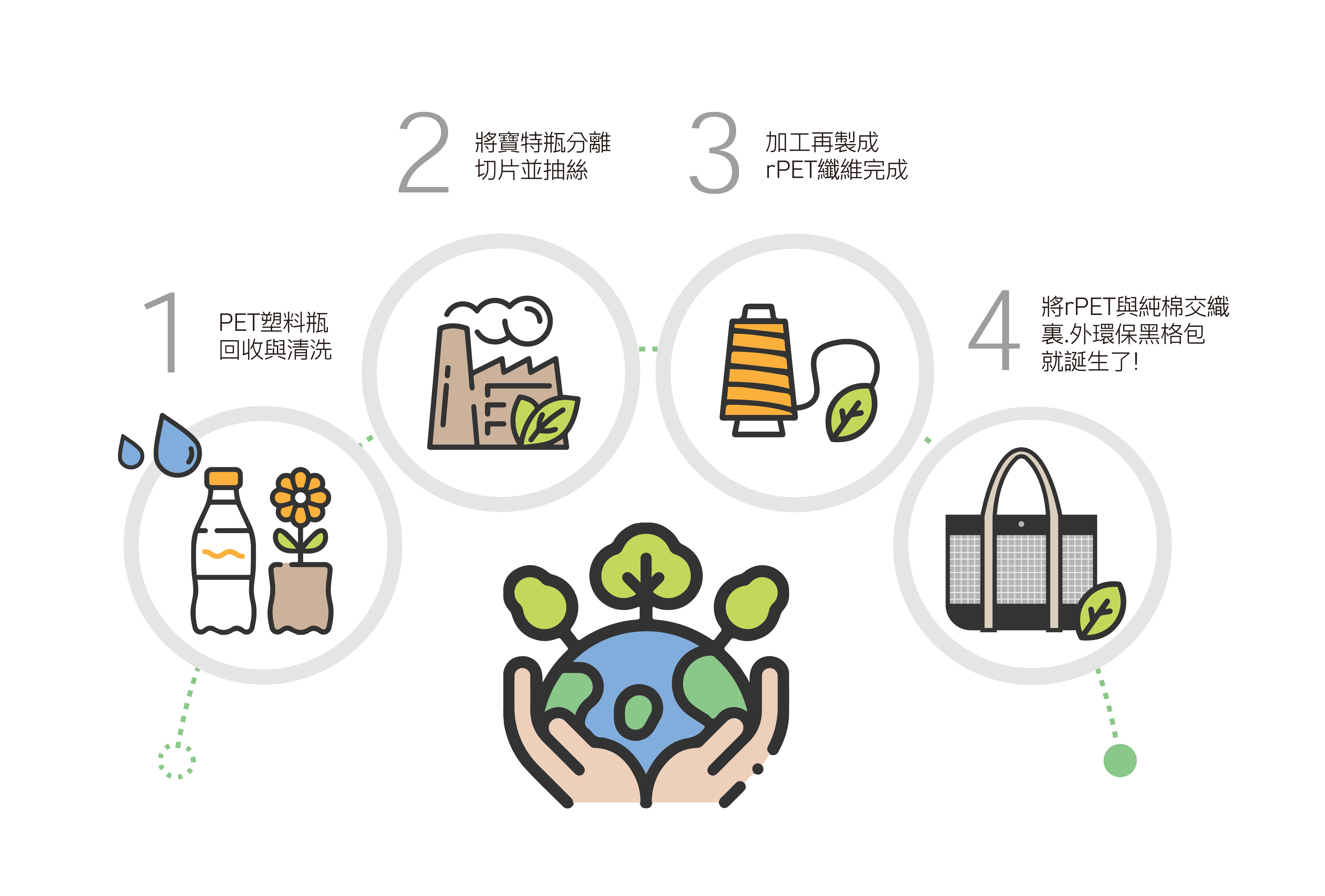 寶特瓶回收製成rPET作為環保黑格包材料