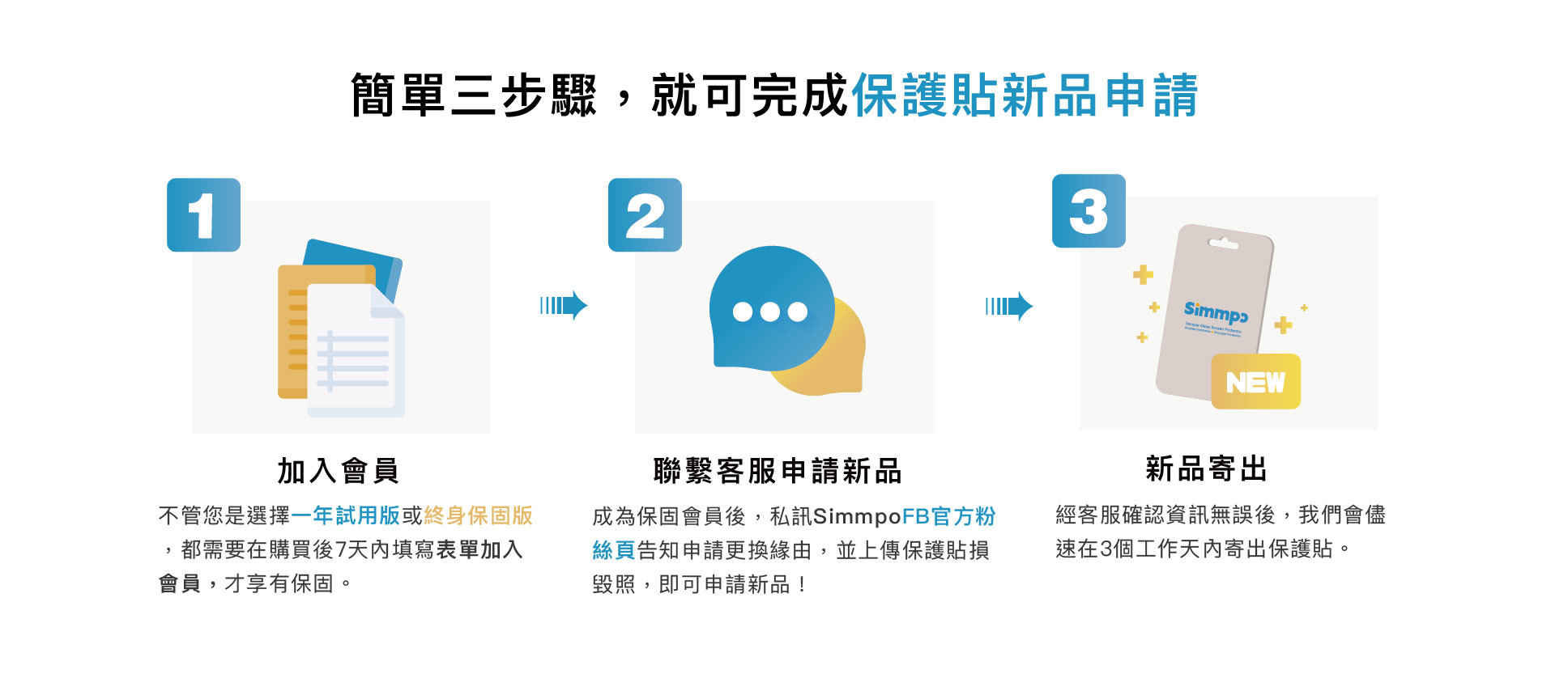 簡單三步驟,就可完成保護貼新品申請：加入保固會員、聯繋客服申請新品、新品寄出