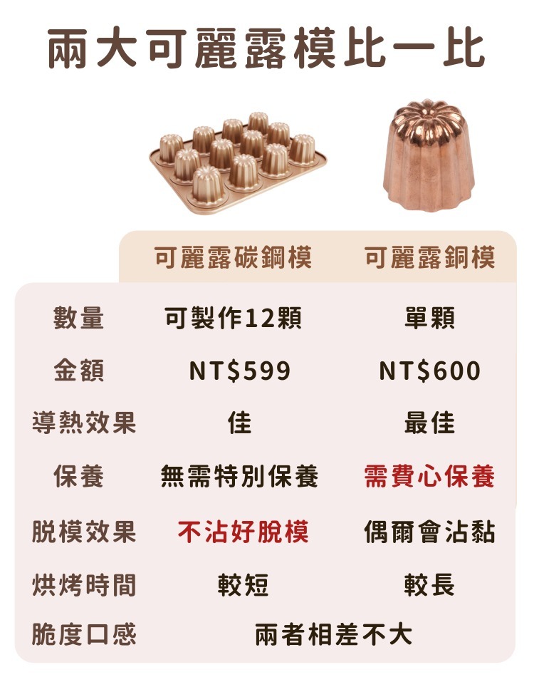 可麗露碳鋼模與銅模比較