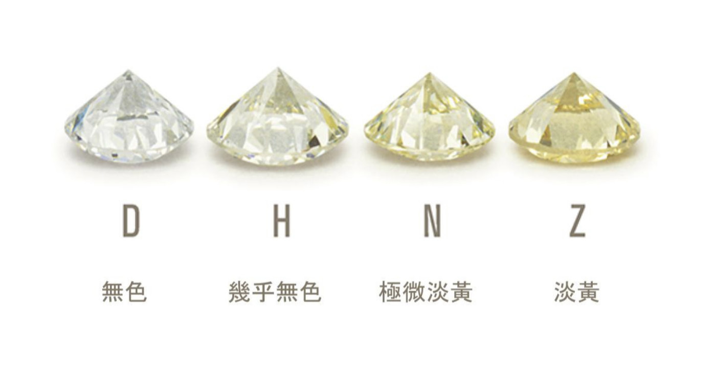 GIA將鑽石從無色至黃色分級，英文字母越小，顏色越接近無色，價格也越貴。