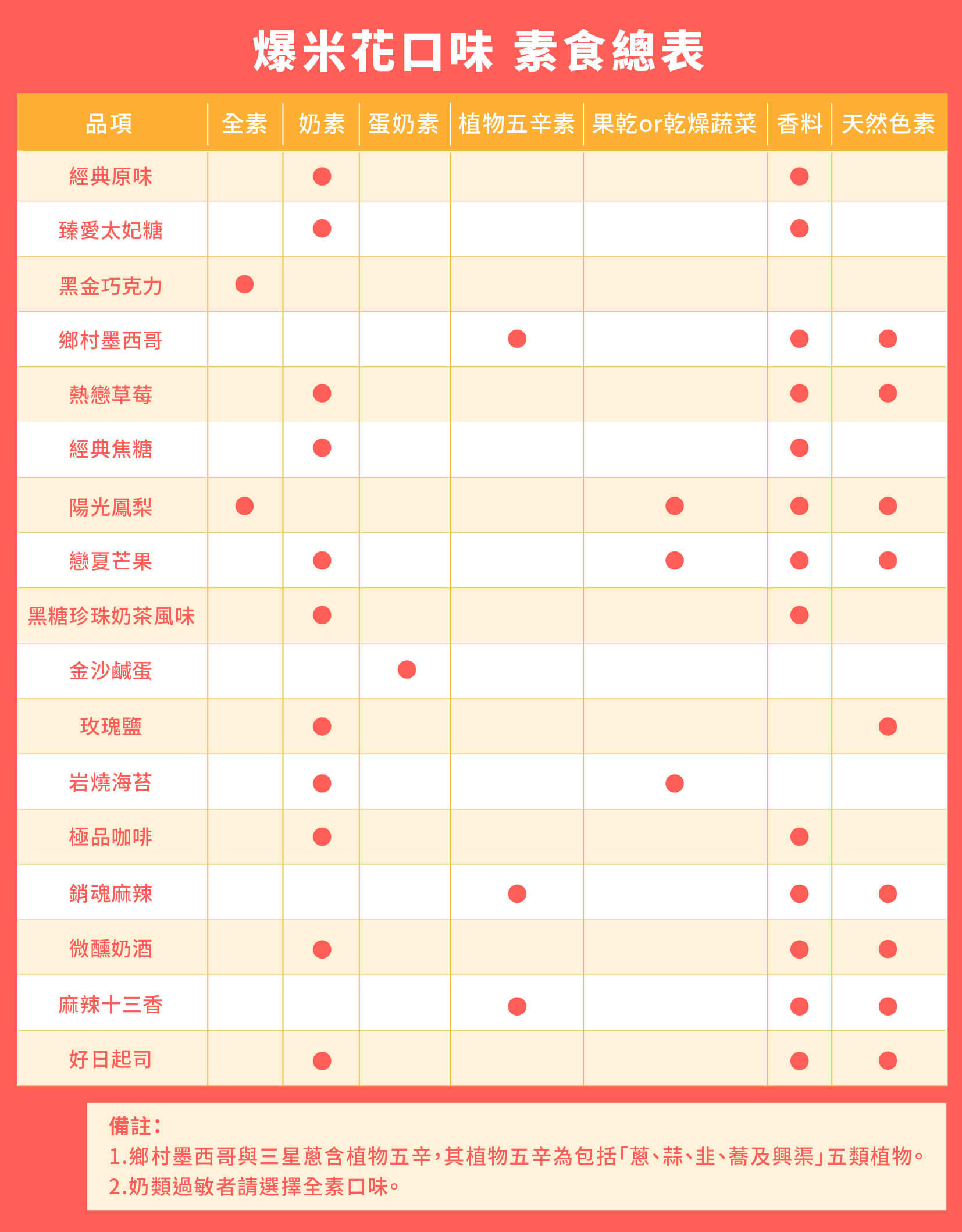 CANDY POPPY 爆米花口味素食表