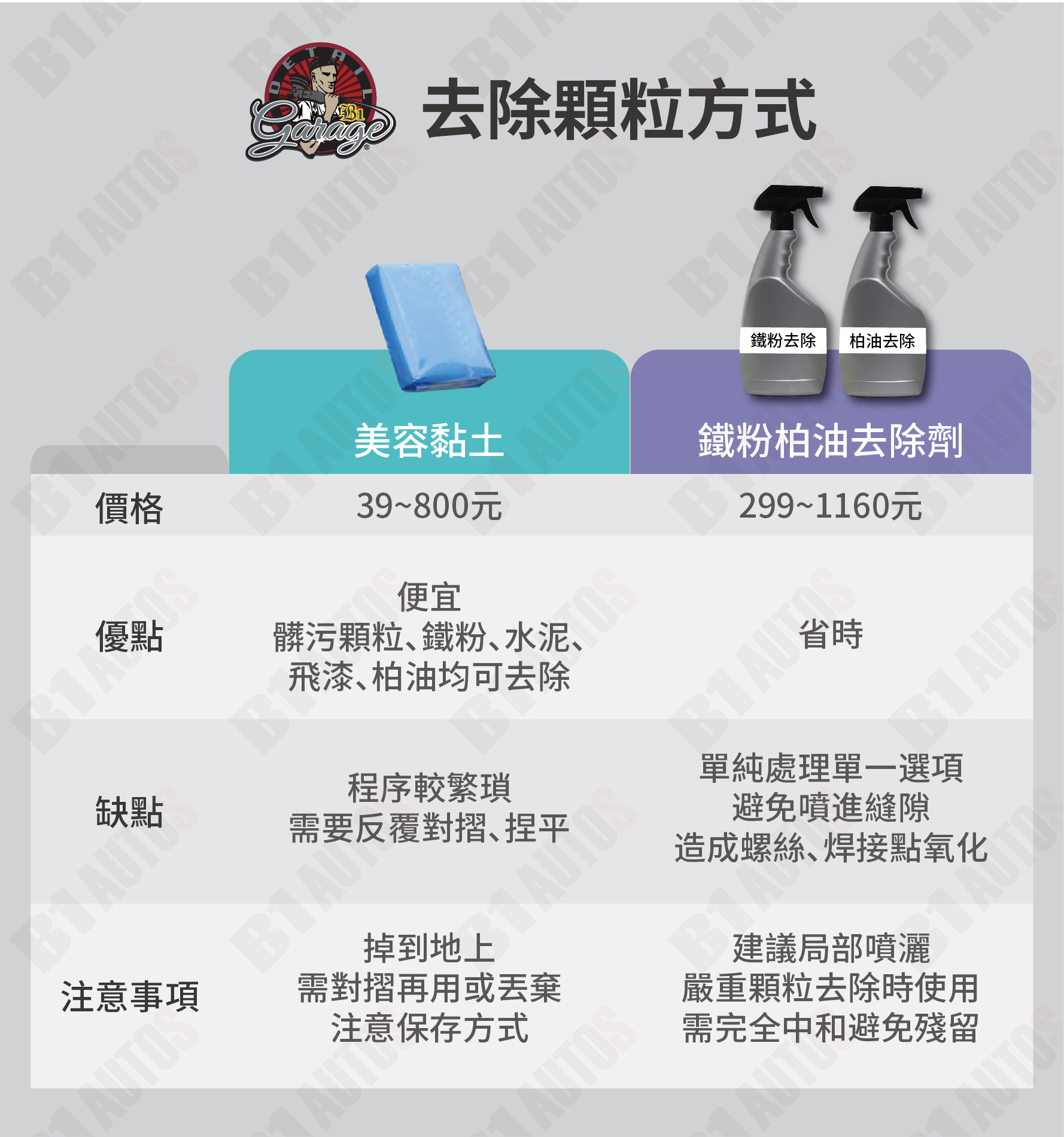 去除車漆表面顆粒方式