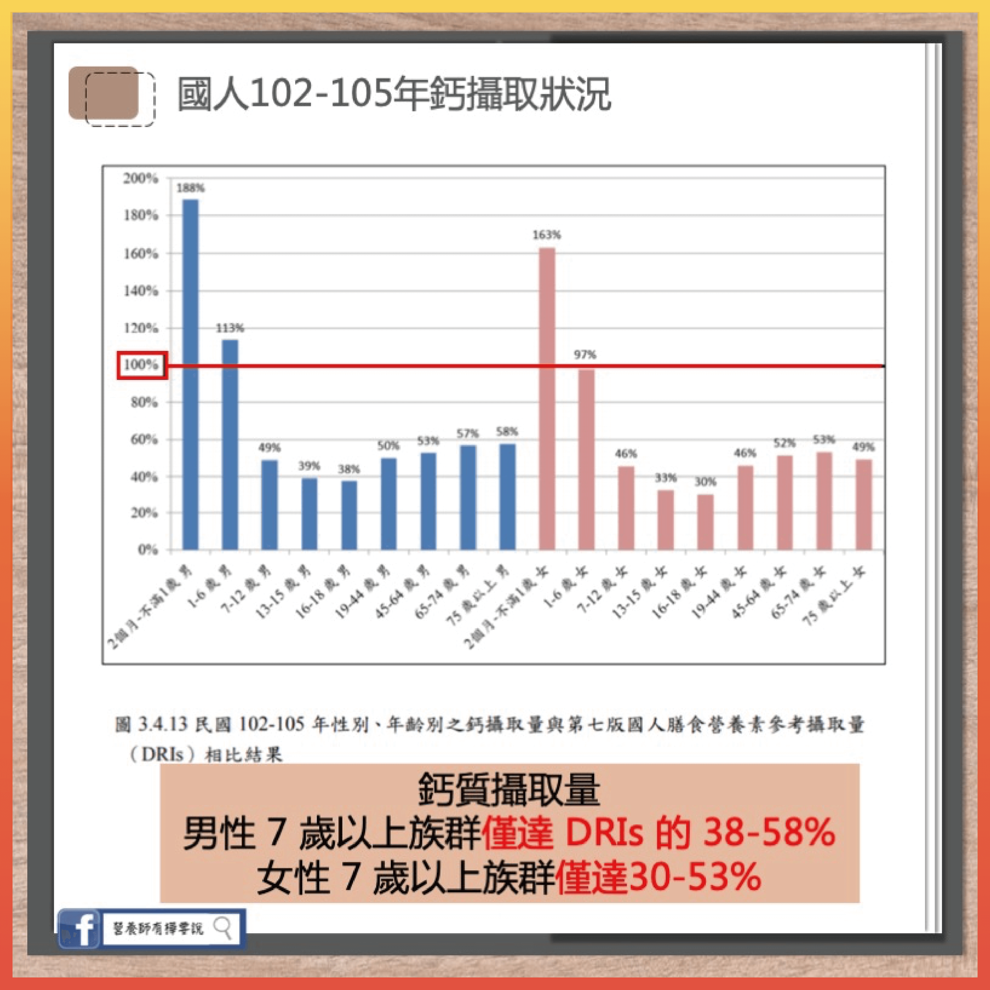 國人鈣攝取狀況
