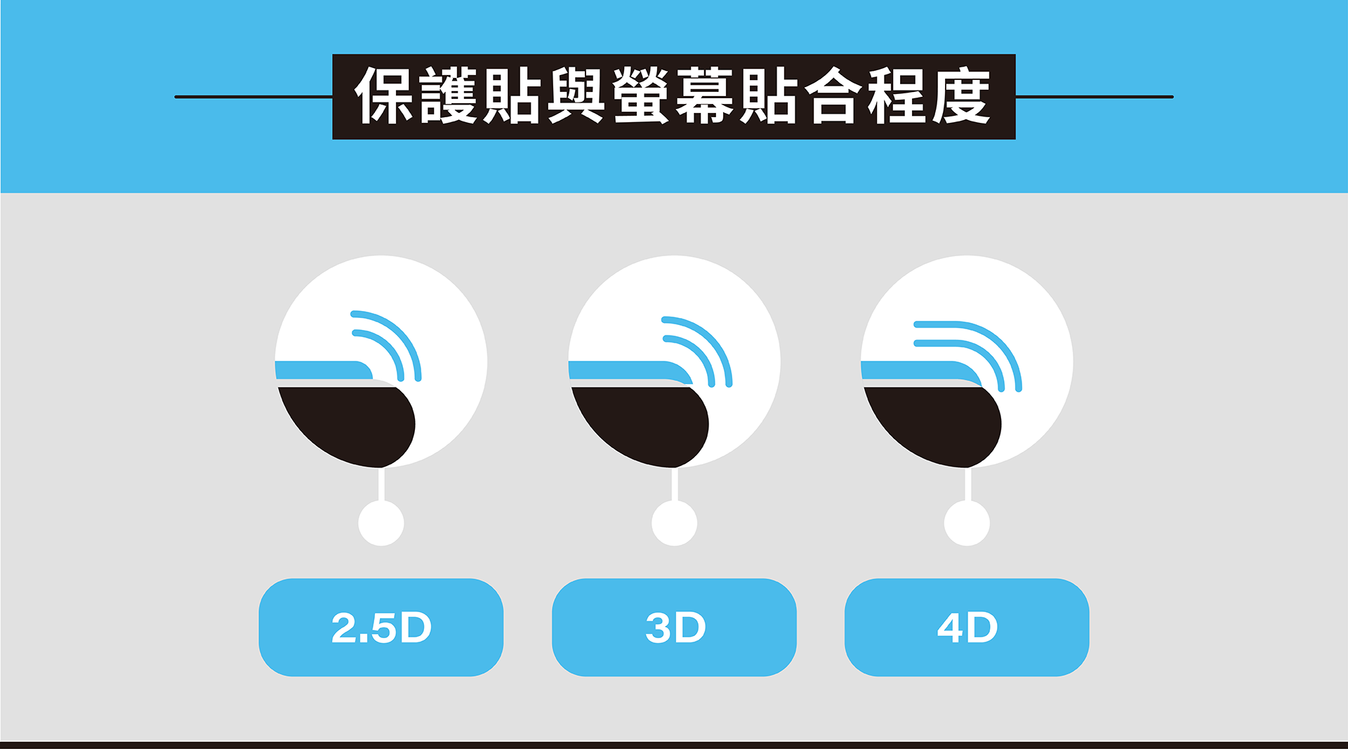 2.5D保護貼和3D保護貼差別