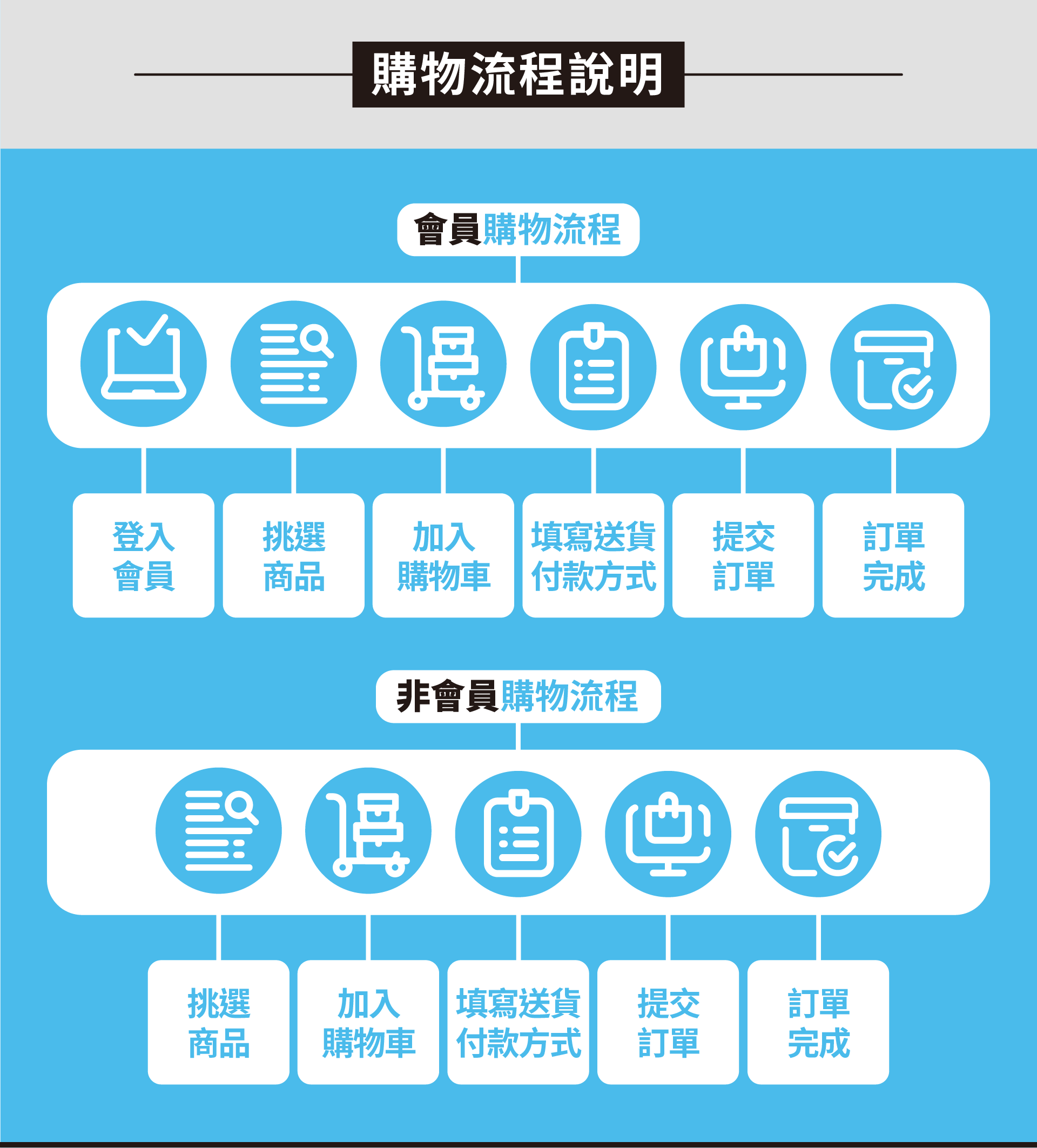 購物流程說明