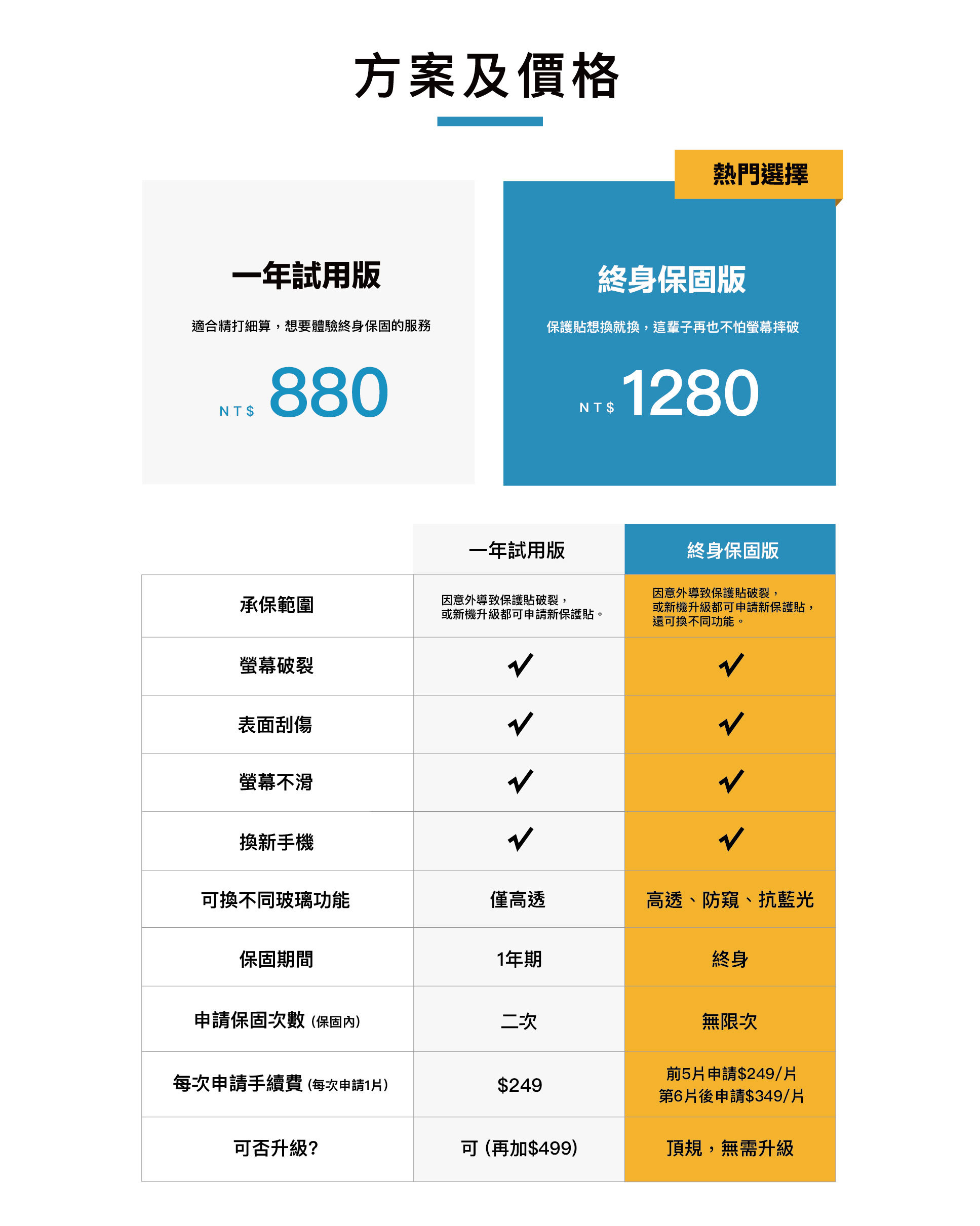 方案及價格：一年試用版NT$880：適合精打細算,想要體驗終身保固的服務，終身保固版NT$1280 ：保護貼想換就換,這輩子再也不怕螢幕摔破