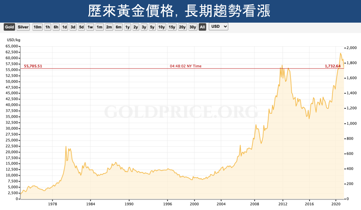歷來黃金價格一路飆漲(美元/盎司)。