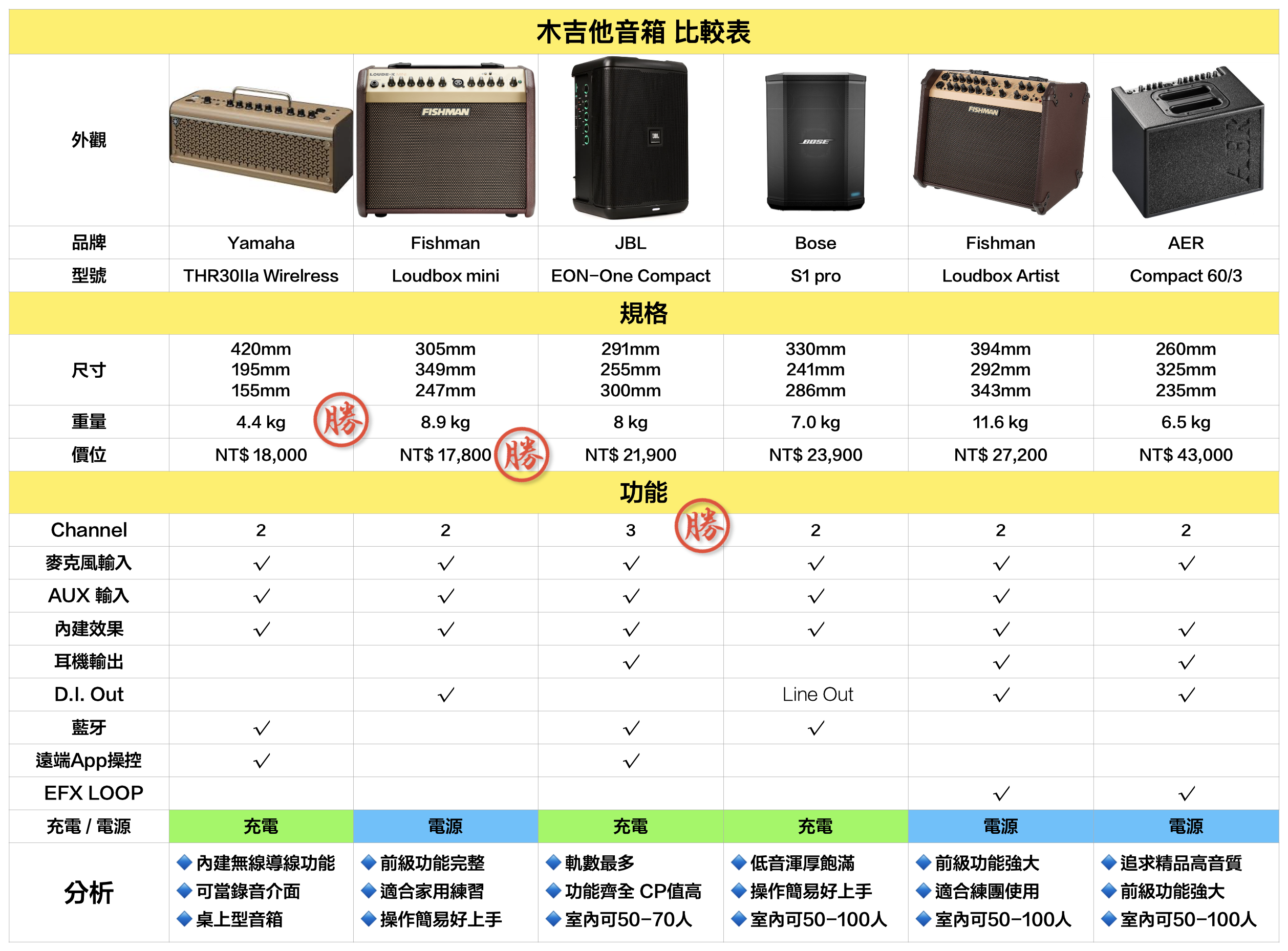 木吉他音箱比較圖