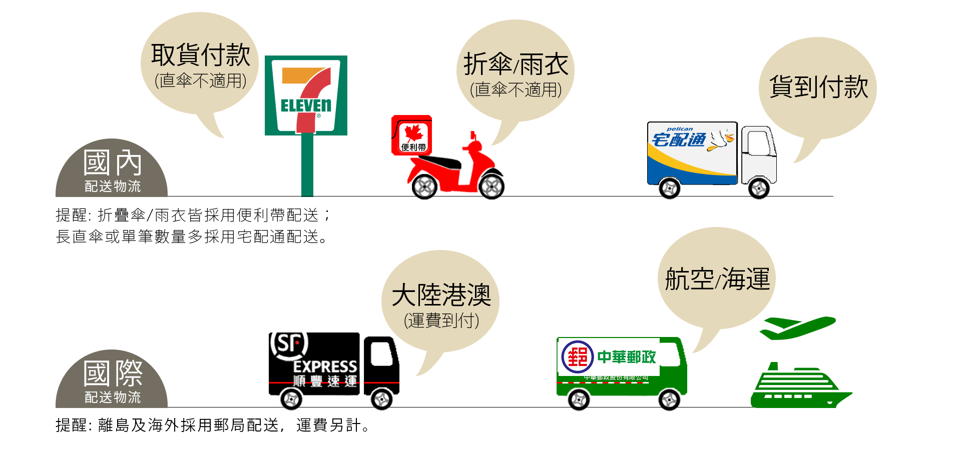 國內外運費及付款方式說明買雨衣|雨傘付款方式及配送方式|雨傘跨境配送及海外訂購運費說明