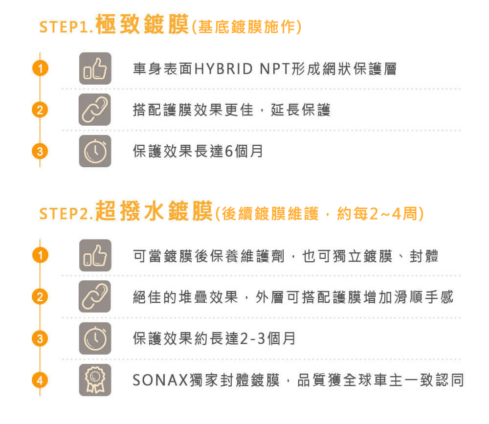 133STEP1.極致鍍膜(基底鍍膜施作)車身表面HYBRID NPT形成網狀保護層搭配護膜效果更佳,延長保護保護效果長達6個月STEP2.超撥水鍍膜(後續鍍膜維護,約每2~4周)可當鍍膜後保養維護劑,也可獨立鍍膜、封體絕佳的堆疊效果,外層可搭配護膜增加滑順手感保護效果約長達2-3個月SONAX獨家封體鍍膜,品質獲全球車主一致認同
