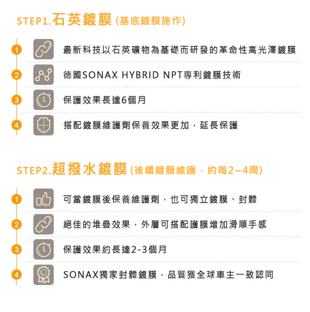 STEP1.石英鍍膜(基底鍍膜施作)1最新科技以石英礦物為基礎而研發的革命性高光澤鍍膜2德國SONAX HYBRID NPT專利鍍膜技術34保護效果長達6個月搭配鍍膜維護劑保養效果更加,延長保護STEP2. 超撥水鍍膜(後續鍍膜維護,約每2~4周)1可當鍍膜後保養維護劑,也可獨立鍍膜、封體234絕佳的堆疊效果,外層可搭配護膜增加滑順手感保護效果約長達2-3個月SONAX獨家封體鍍膜,品質獲全球車主一致認同