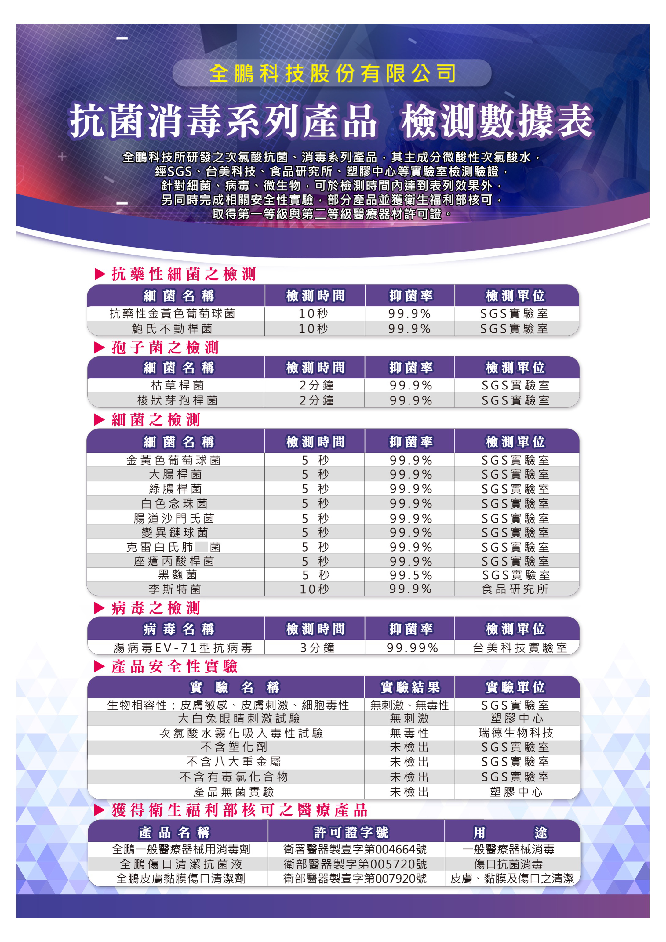 全鵬檢測數據表