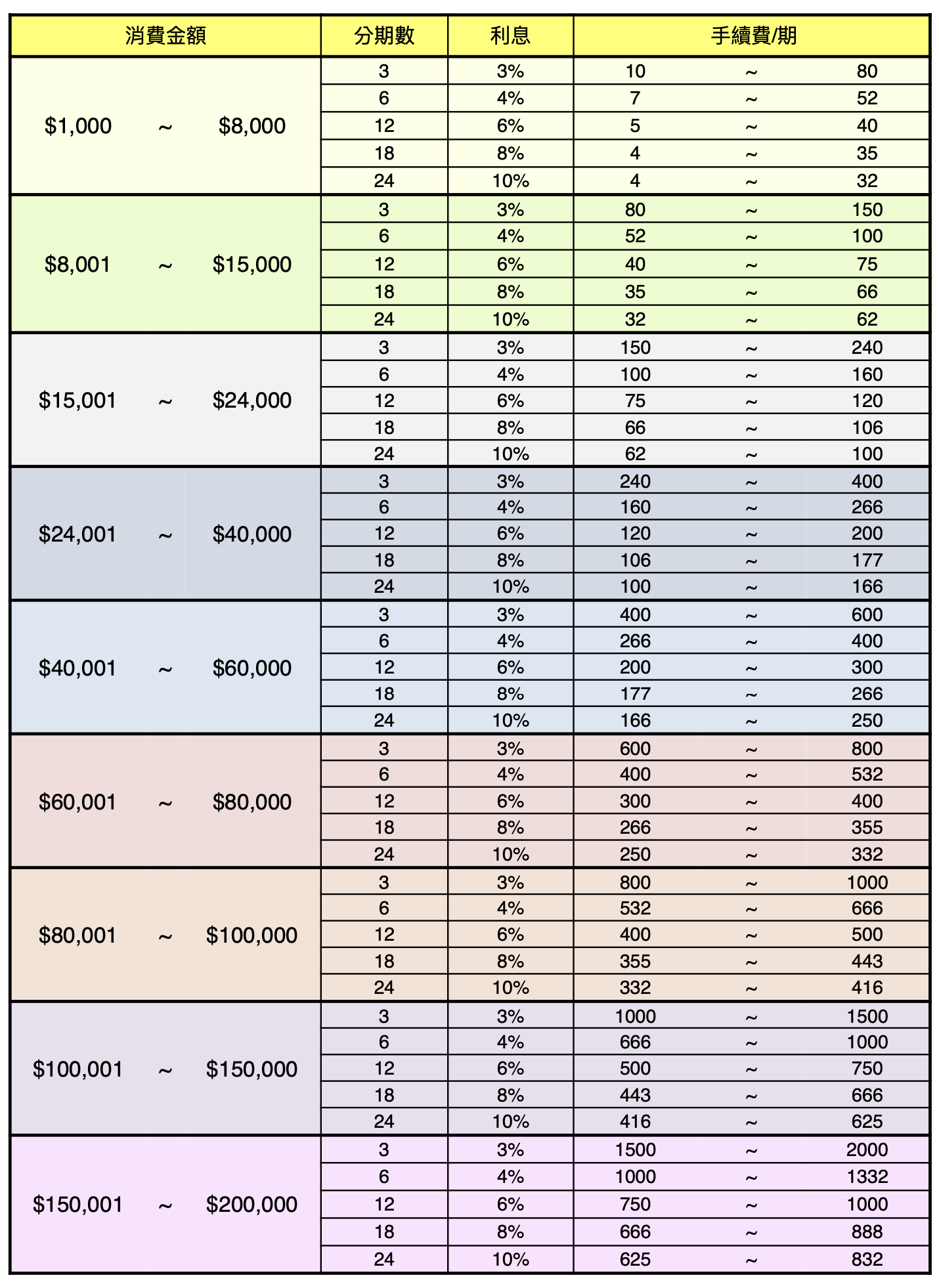 中租零卡分期手續費
