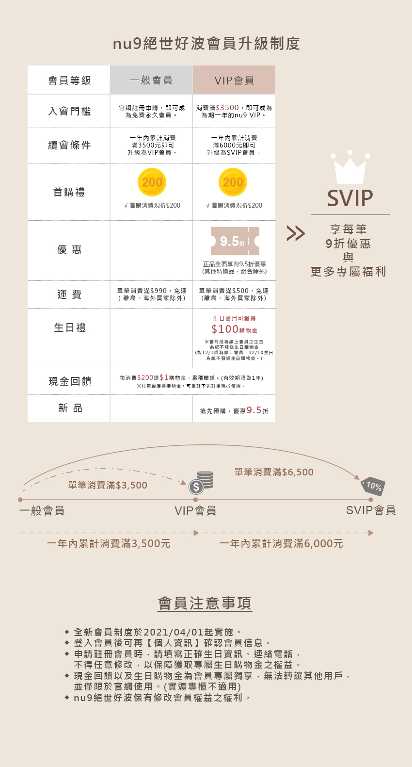 2021nu9絕世好波會員制度升級表