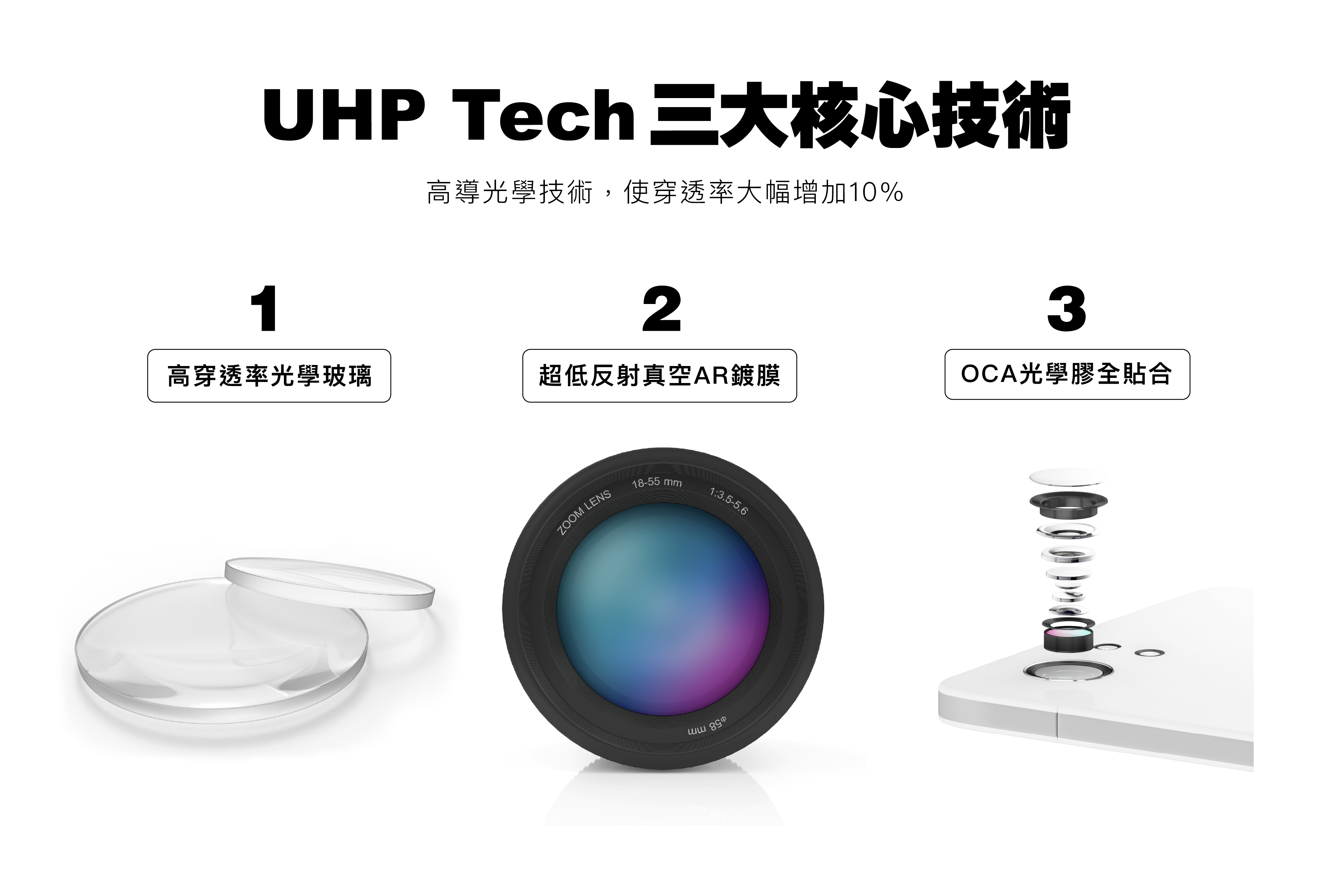 UHP Tech 三大核心技術 高導光學技術,使穿透率大幅增加10% ：超低反射真空AR鍍膜、OCA光學膠全貼合 、高穿透率光學玻璃