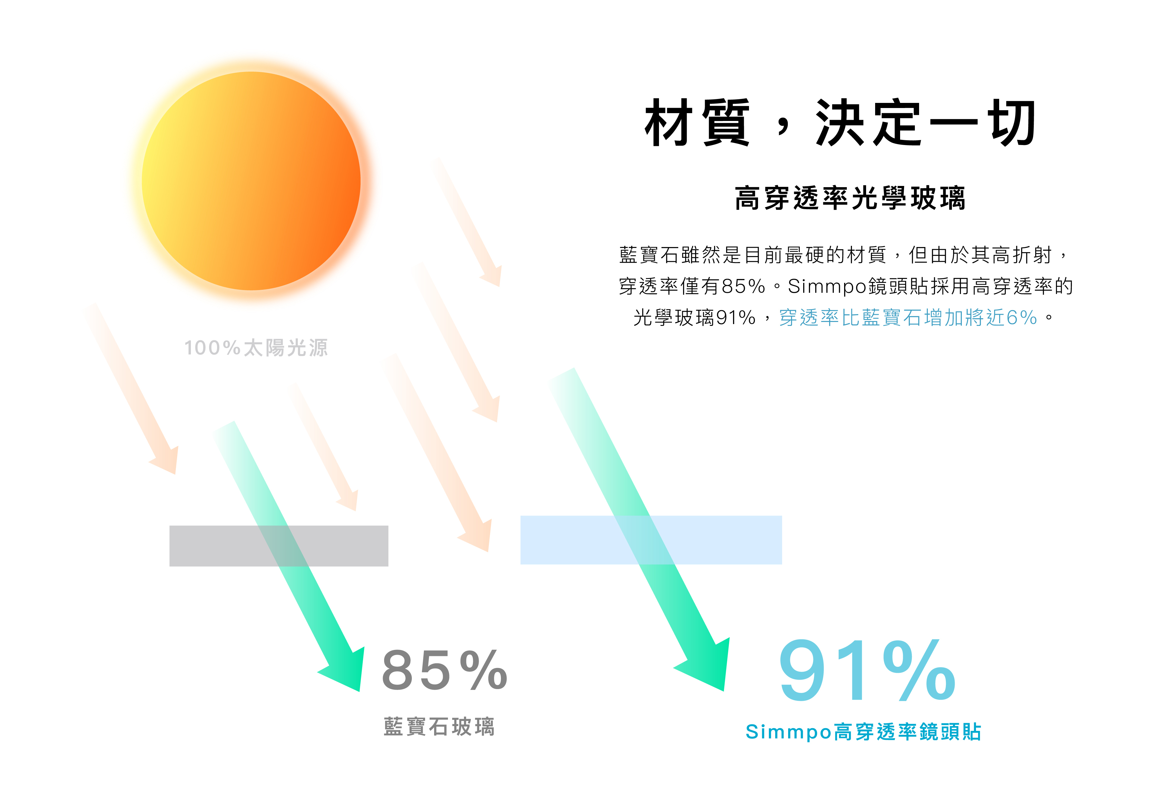 材質,決定一切 高穿透率光學玻璃 藍寶石雖然是目前最硬的材質,但由於其高折射, 穿透率僅有85%Simmpo鏡頭貼採用高穿透率的 光學玻璃91%,穿透比藍寶石增加將近6%